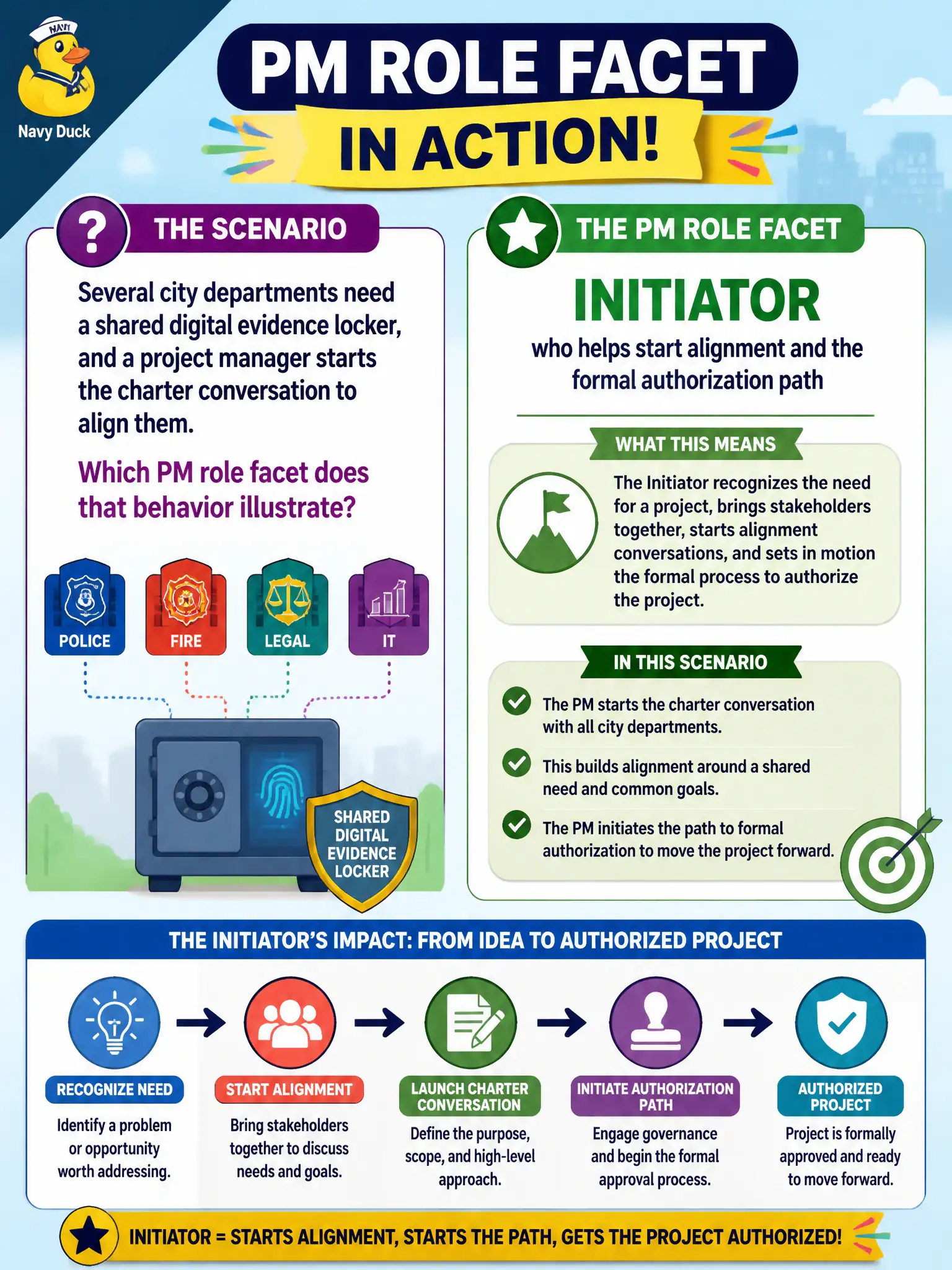 To Create an exciting colorful infographic that explains the concepts in the question: Question: Several city departments need a shared digital evidence locker, and a project manager starts the charter conversation to align them. Which PM role facet does that behavior illustrate? Correct Answer: Initiator who helps start alignment and the formal authorization path Put EVERY visible label in double quotes. No people. No A/B/C/D letters. In one of the four corners put a little "Navy Duck".