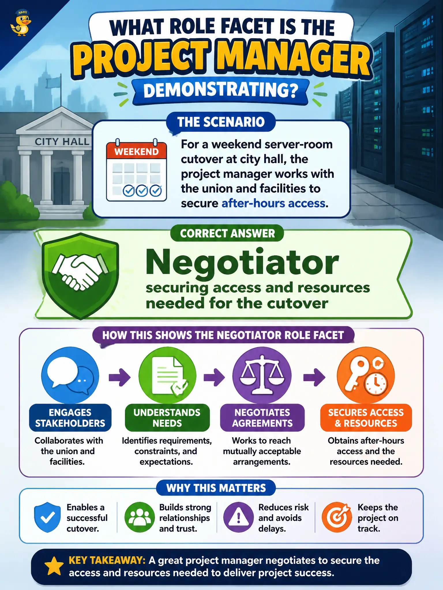 To Create an exciting colorful infographic that explains the concepts in the question: Question: For a weekend server-room cutover at city hall, the project manager works with the union and facilities to secure after-hours access. Which role facet is the project manager demonstrating? Correct Answer: Negotiator securing access and resources needed for the cutover Put EVERY visible label in double quotes. No people. No A/B/C/D letters. In one of the four corners put a little "Navy Duck".