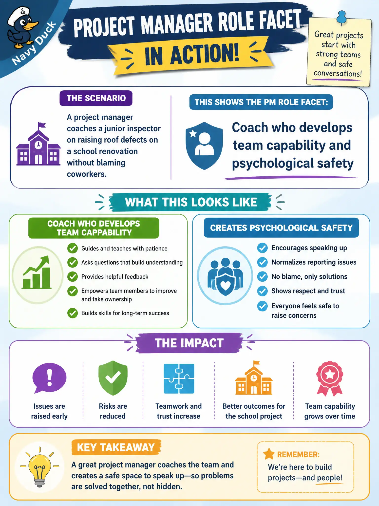 To Create an exciting colorful infographic that explains the concepts in the question: Question: A project manager coaches a junior inspector on raising roof defects on a school renovation without blaming coworkers. Which PM role facet is shown? Correct Answer: Coach who develops team capability and psychological safety Put EVERY visible label in double quotes. No people. No A/B/C/D letters. In one of the four corners put a little "Navy Duck".