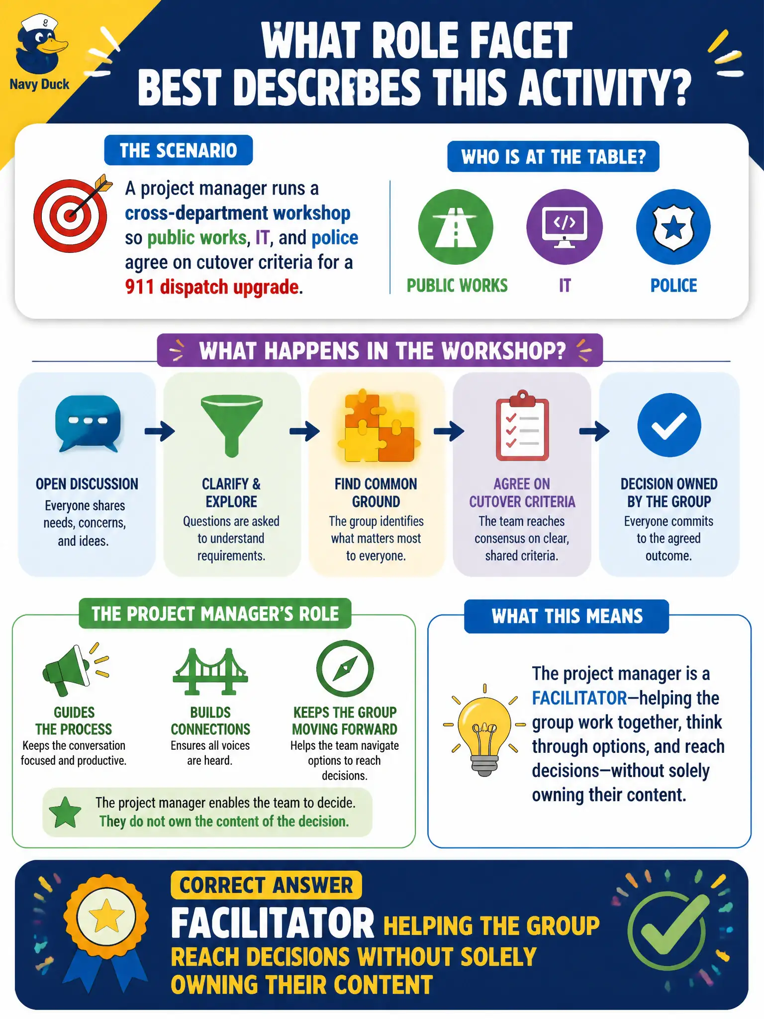 To Create an exciting colorful infographic that explains the concepts in the question: Question: A project manager runs a cross-department workshop so public works, IT, and police agree on cutover criteria for a 911 dispatch upgrade. Which role facet best describes this activity? Correct Answer: Facilitator helping the group reach decisions without solely owning their content Put EVERY visible label in double quotes. No people. No A/B/C/D letters. In one of the four corners put a little "Navy Duck".