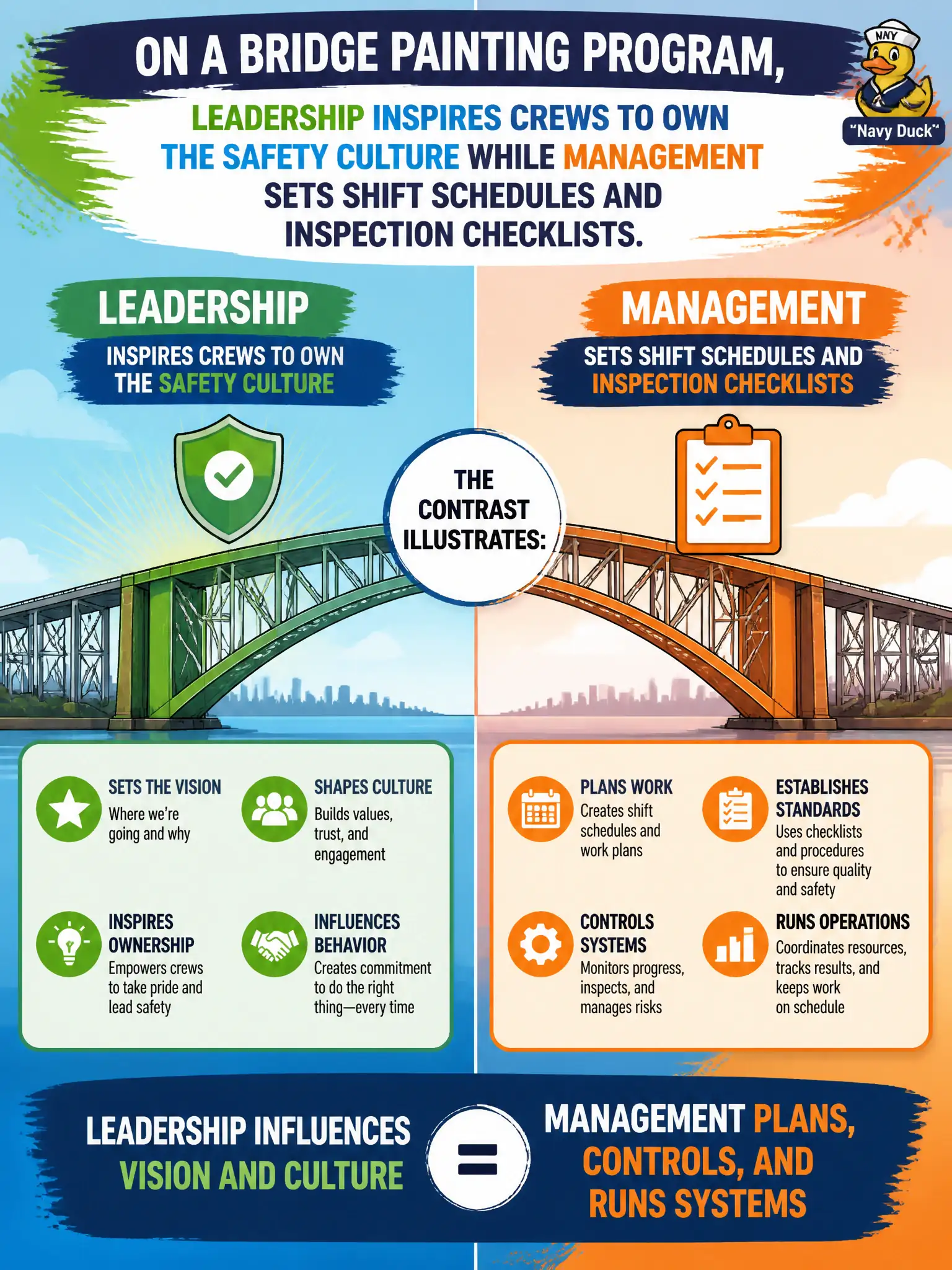 To Create an exciting colorful infographic that explains the concepts in the question: Question: On a bridge painting program, leadership inspires crews to own the safety culture while management sets shift schedules and inspection checklists. What contrast does that illustrate? Correct Answer: Leadership influences vision and culture; management plans, controls, and runs systems Put EVERY visible label in double quotes. No people. No A/B/C/D letters. In one of the four corners put a little "Navy Duck".