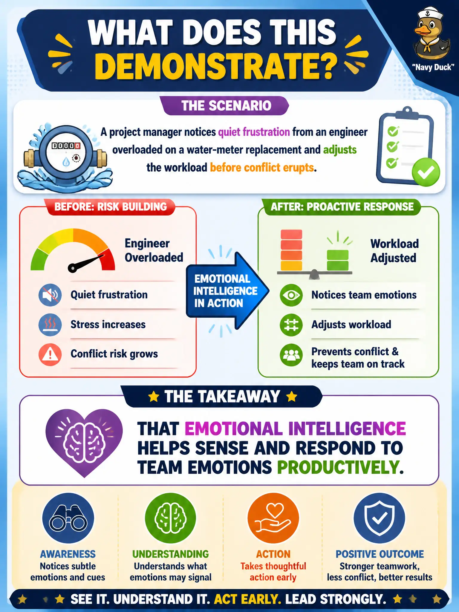 To Create an exciting colorful infographic that explains the concepts in the question: Question: A project manager notices quiet frustration from an engineer overloaded on a water-meter replacement and adjusts the workload before conflict erupts. What does this demonstrate? Correct Answer: That emotional intelligence helps sense and respond to team emotions productively Put EVERY visible label in double quotes. No people. No A/B/C/D letters. In one of the four corners put a little "Navy Duck".