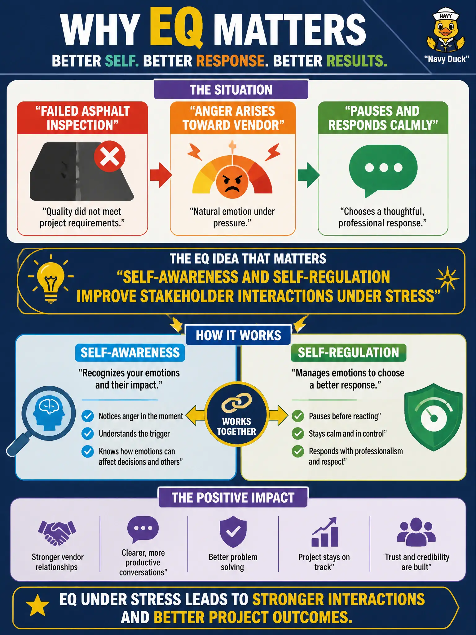 To Create an exciting colorful infographic that explains the concepts in the question: Question: After a failed asphalt inspection, a project manager feels anger toward a paving vendor but pauses and responds calmly. Which EQ-related idea best explains why that matters? Correct Answer: Self-awareness and self-regulation improve stakeholder interactions under stress Put EVERY visible label in double quotes. No people. No A/B/C/D letters. In one of the four corners put a little "Navy Duck".