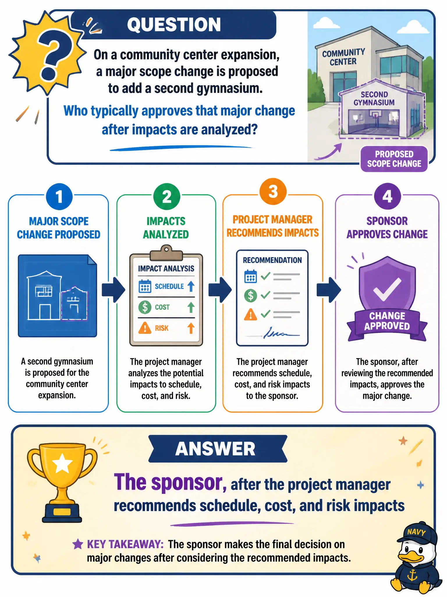 To Create an exciting colorful infographic that explains the concepts in the question: Question: On a community center expansion, a major scope change is proposed to add a second gymnasium. Who typically approves that major change after impacts are analyzed? Correct Answer: The sponsor, after the project manager recommends schedule, cost, and risk impacts Put EVERY visible label in double quotes. No people. No A/B/C/D letters. In one of the four corners put a little "Navy Duck".