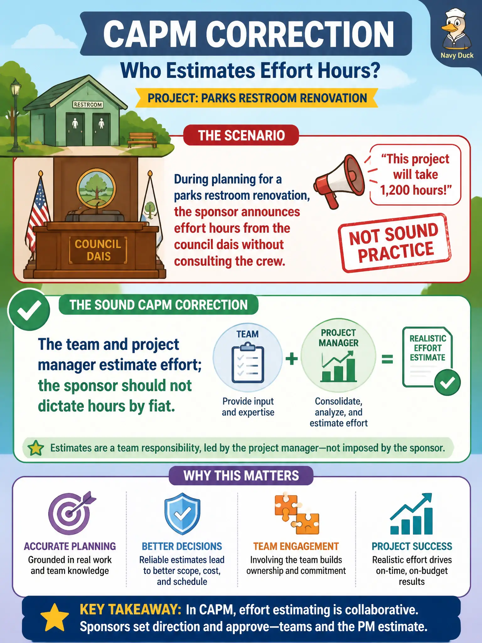 To Create an exciting colorful infographic that explains the concepts in the question: Question: During planning for a parks restroom renovation, the sponsor announces effort hours from the council dais without consulting the crew. What is the sound CAPM correction? Correct Answer: The team and project manager estimate effort; the sponsor should not dictate hours by fiat Put EVERY visible label in double quotes. No people. No A/B/C/D letters. In one of the four corners put a little "Navy Duck".