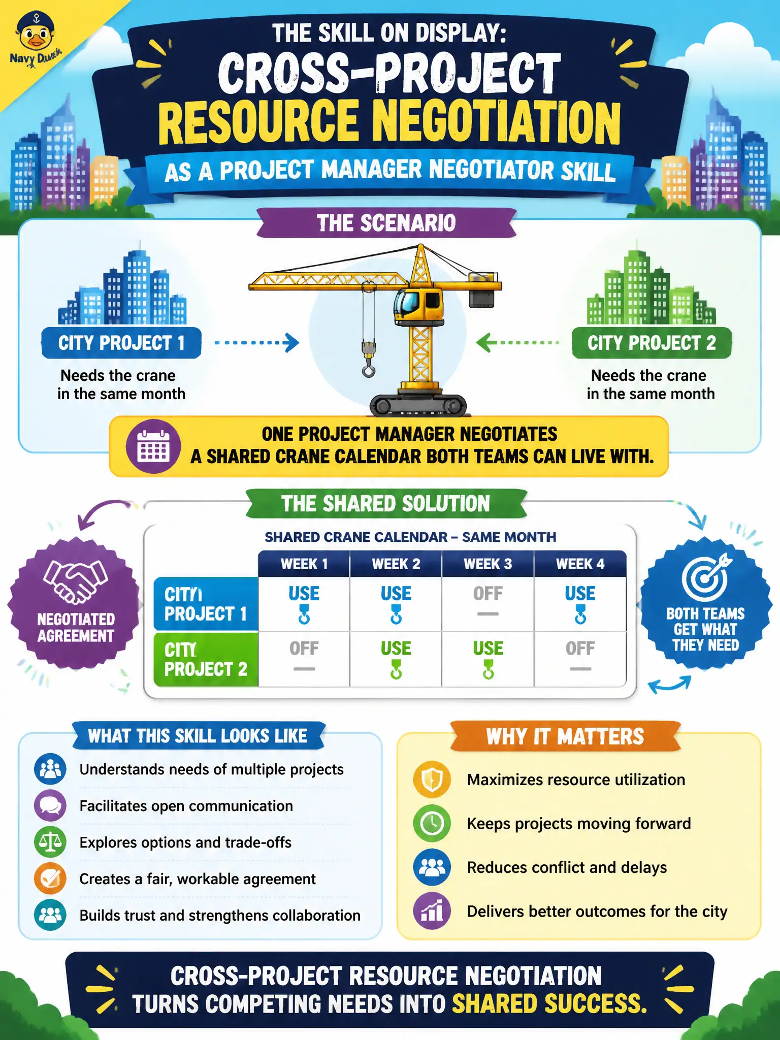 To Create an exciting colorful infographic that explains the concepts in the question: Question: Two city projects need the same crane in the same month, and one project manager negotiates a shared crane calendar both teams can live with. What skill is primarily on display? Correct Answer: Cross-project resource negotiation as a project manager negotiator skill Put EVERY visible label in double quotes. No people. No A/B/C/D letters. In one of the four corners put a little "Navy Duck".