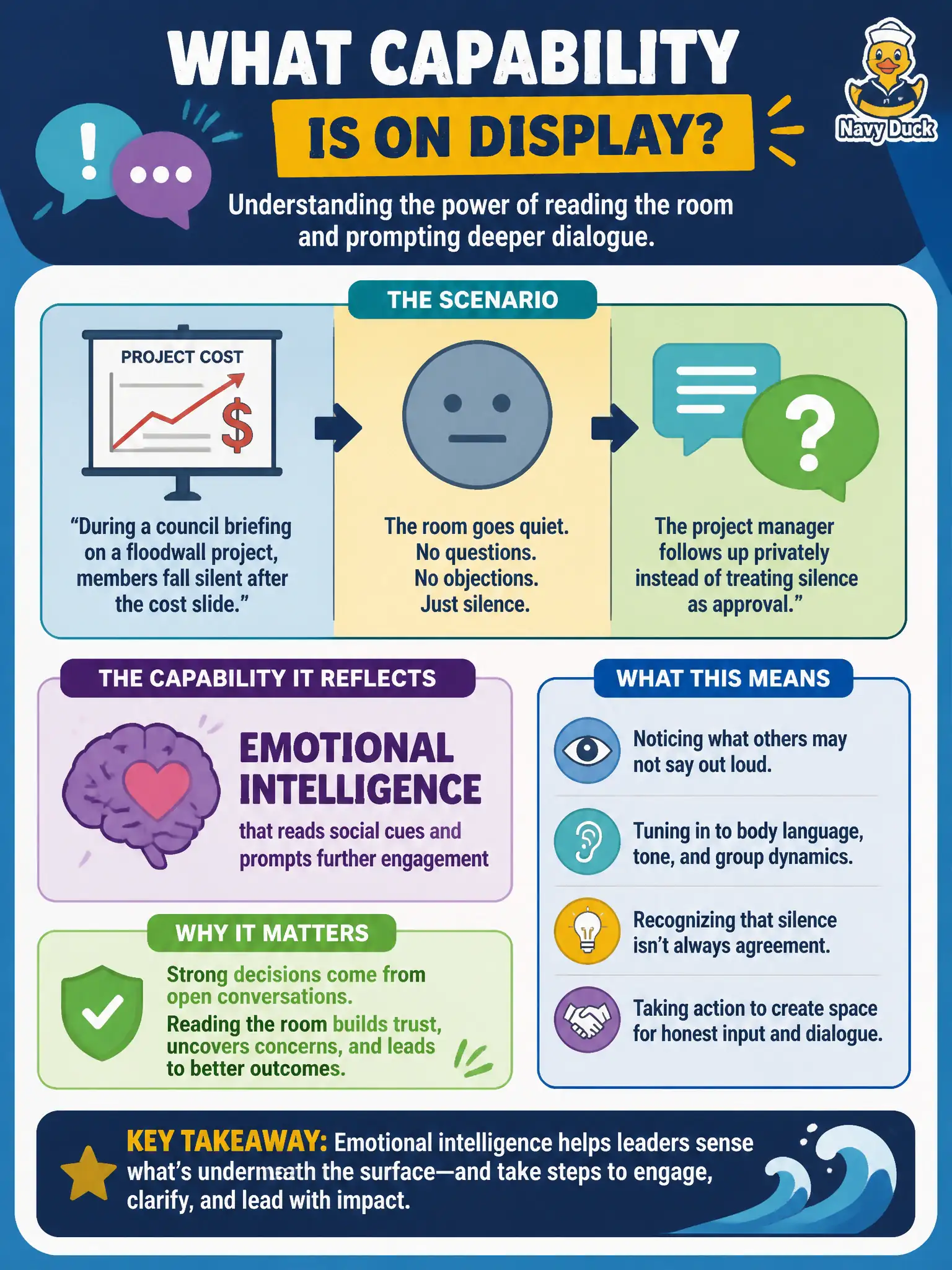 To Create an exciting colorful infographic that explains the concepts in the question: Question: During a council briefing on a floodwall project, members fall silent after the cost slide. The project manager follows up privately instead of treating silence as approval. What capability does that reflect? Correct Answer: Emotional intelligence that reads social cues and prompts further engagement Put EVERY visible label in double quotes. No people. No A/B/C/D letters. In one of the four corners put a little "Navy Duck".