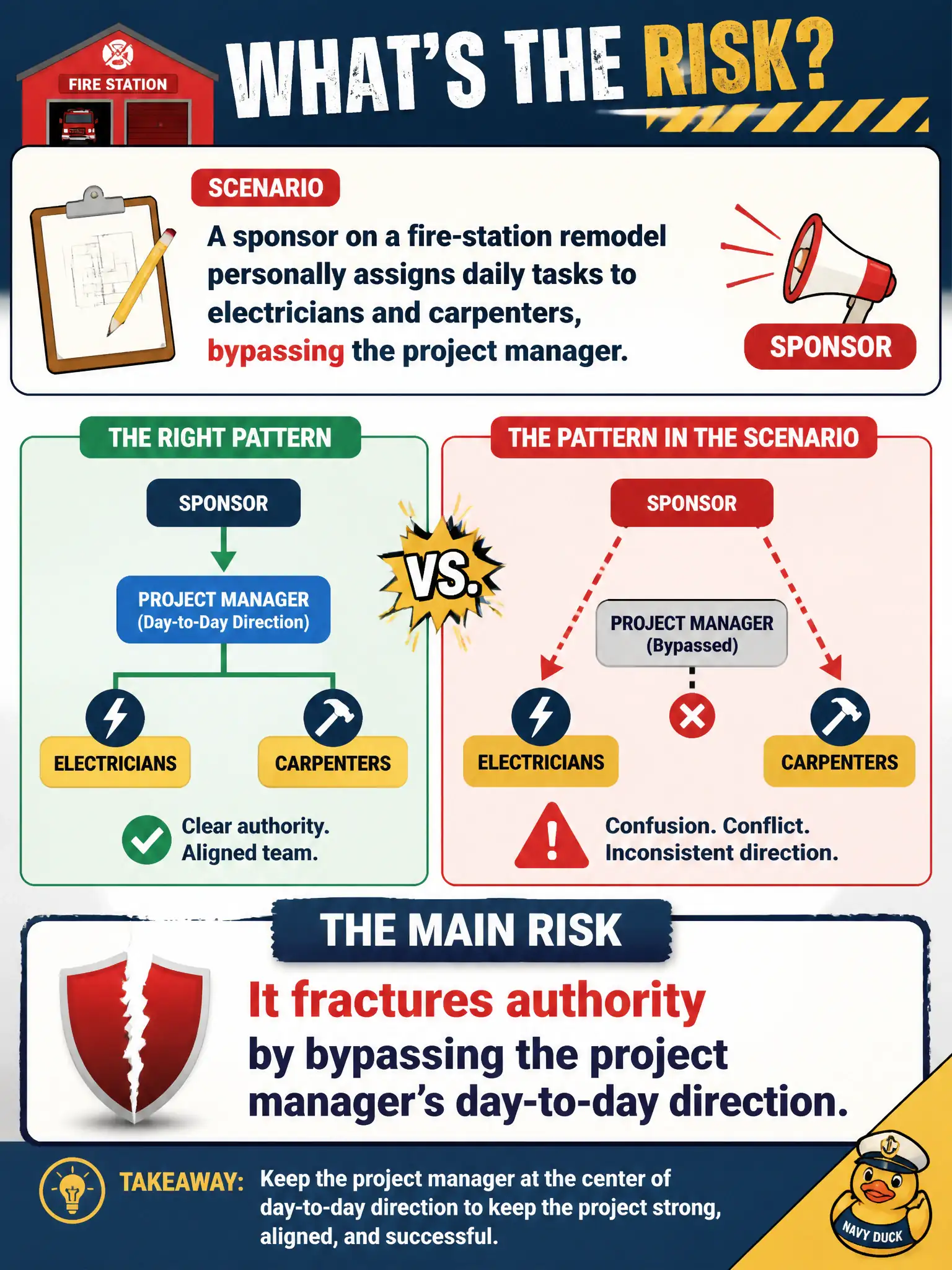 To Create an exciting colorful infographic that explains the concepts in the question: Question: A sponsor on a fire-station remodel personally assigns daily tasks to electricians and carpenters, bypassing the project manager. What is the main risk of that pattern? Correct Answer: It fractures authority by bypassing the project manager's day-to-day direction Put EVERY visible label in double quotes. No people. No A/B/C/D letters. In one of the four corners put a little "Navy Duck".