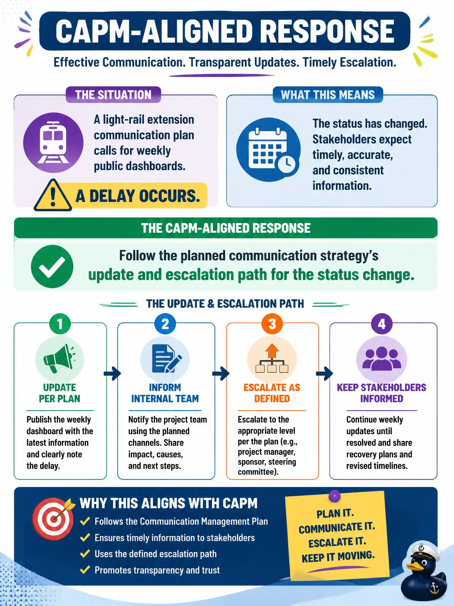 To Create an exciting colorful infographic that explains the concepts in the question: Question: A light-rail extension communication plan calls for weekly public dashboards. A delay occurs. What is the appropriate CAPM-aligned response? Correct Answer: Follow the planned communication strategy's update and escalation path for the status change Put EVERY visible label in double quotes. No people. No A/B/C/D letters. In one of the four corners put a little "Navy Duck".