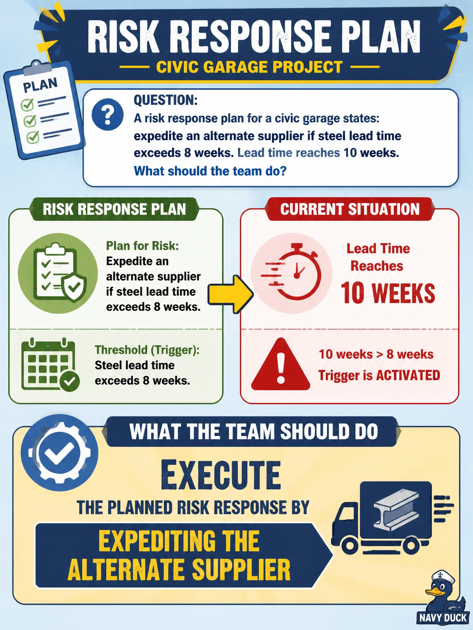 To Create an exciting colorful infographic that explains the concepts in the question: Question: A risk response plan for a civic garage states: expedite an alternate supplier if steel lead time exceeds 8 weeks. Lead time reaches 10 weeks. What should the team do? Correct Answer: Execute the planned risk response by expediting the alternate supplier Put EVERY visible label in double quotes. No people. No A/B/C/D letters. In one of the four corners put a little "Navy Duck".