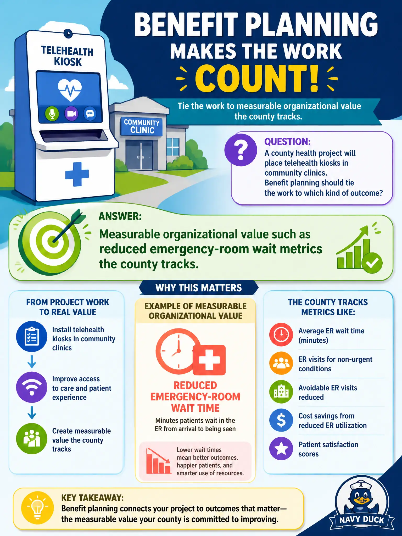 To Create an exciting colorful infographic that explains the concepts in the question: Question: A county health project will place telehealth kiosks in community clinics. Benefit planning should tie the work to which kind of outcome? Correct Answer: Measurable organizational value such as reduced emergency-room wait metrics the county tracks Put EVERY visible label in double quotes. No people. No A/B/C/D letters. In one of the four corners put a little "Navy Duck".