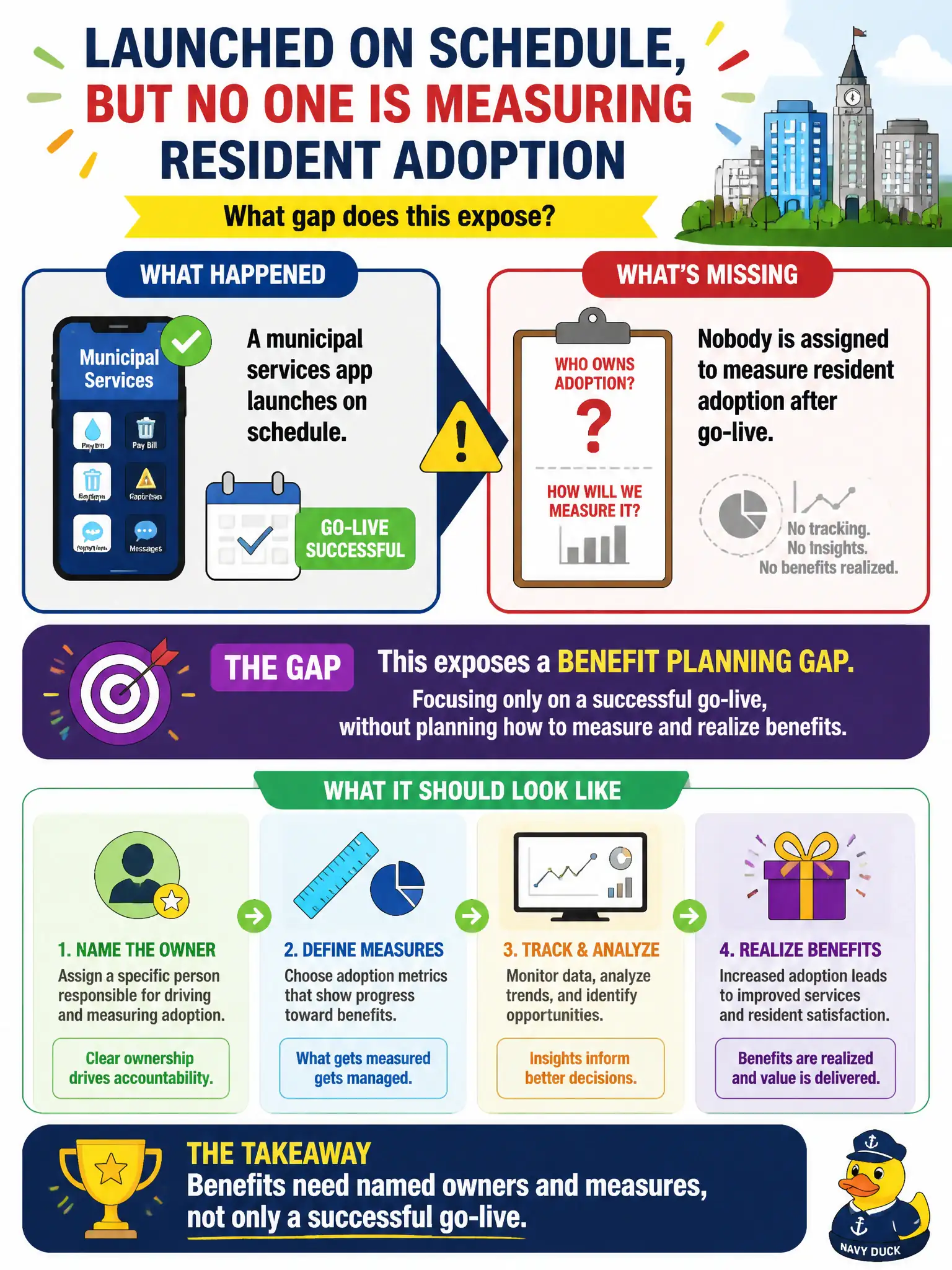 To Create an exciting colorful infographic that explains the concepts in the question: Question: A municipal services app launches on schedule, but nobody is assigned to measure resident adoption afterward. What initiation or benefit-planning gap does this expose? Correct Answer: Benefits need named owners and measures, not only a successful go-live Put EVERY visible label in double quotes. No people. No A/B/C/D letters. In one of the four corners put a little "Navy Duck".