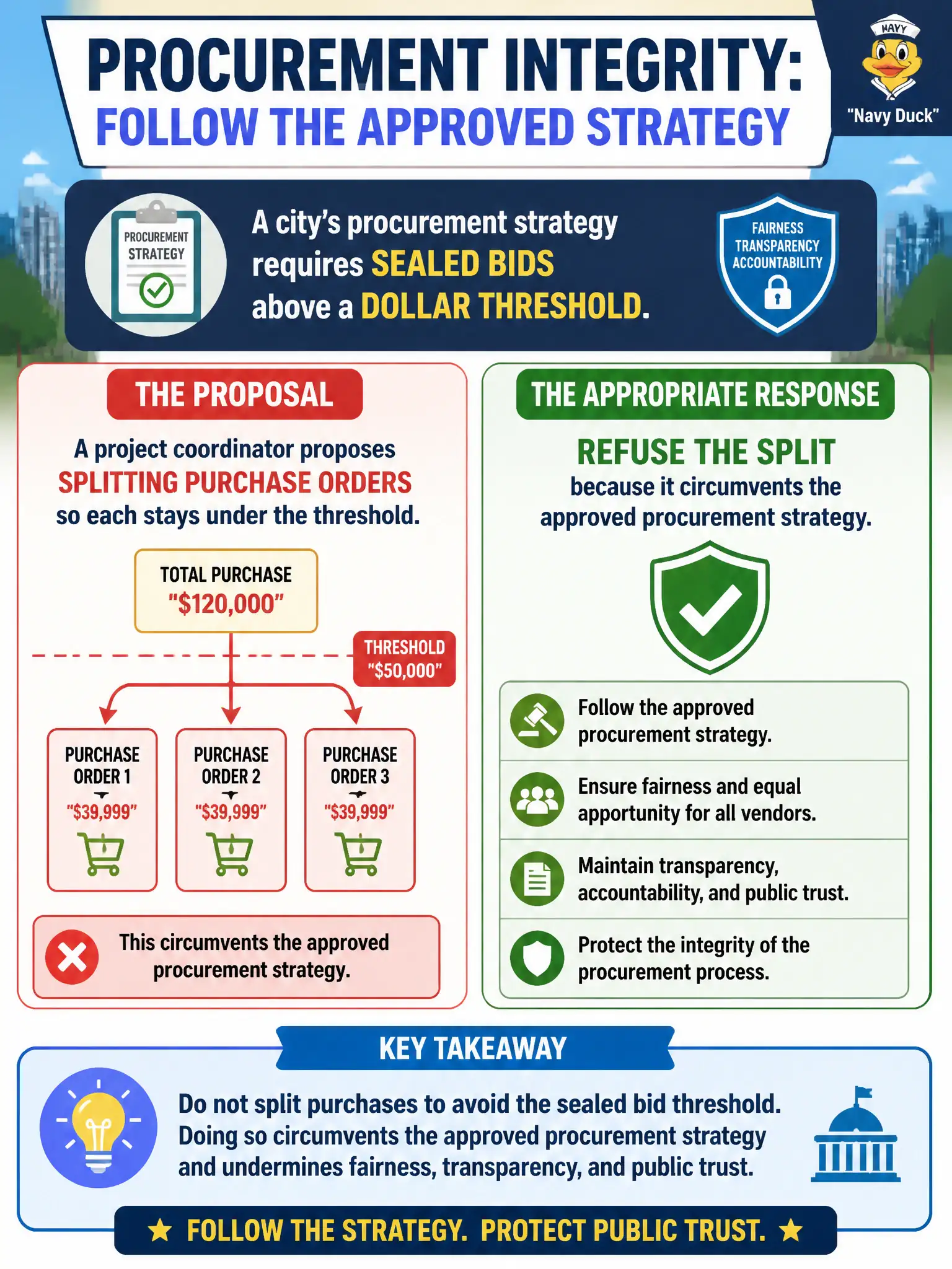 To Create an exciting colorful infographic that explains the concepts in the question: Question: A city’s procurement strategy requires sealed bids above a dollar threshold. A project coordinator proposes splitting purchase orders so each stays under the threshold. What is the appropriate response? Correct Answer: Refuse the split because it circumvents the approved procurement strategy Put EVERY visible label in double quotes. No people. No A/B/C/D letters. In one of the four corners put a little "Navy Duck".