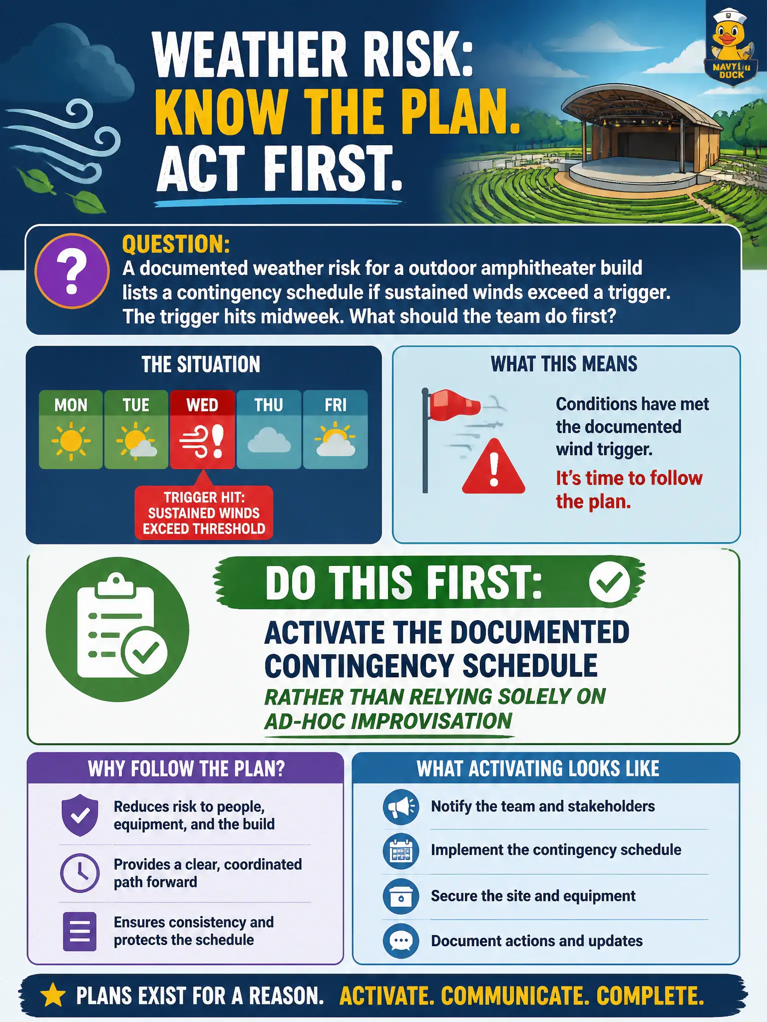 To Create an exciting colorful infographic that explains the concepts in the question: Question: A documented weather risk for a outdoor amphitheater build lists a contingency schedule if sustained winds exceed a trigger. The trigger hits midweek. What should the team do first? Correct Answer: Activate the documented contingency schedule rather than relying solely on ad-hoc improvisation Put EVERY visible label in double quotes. No people. No A/B/C/D letters. In one of the four corners put a little "Navy Duck".