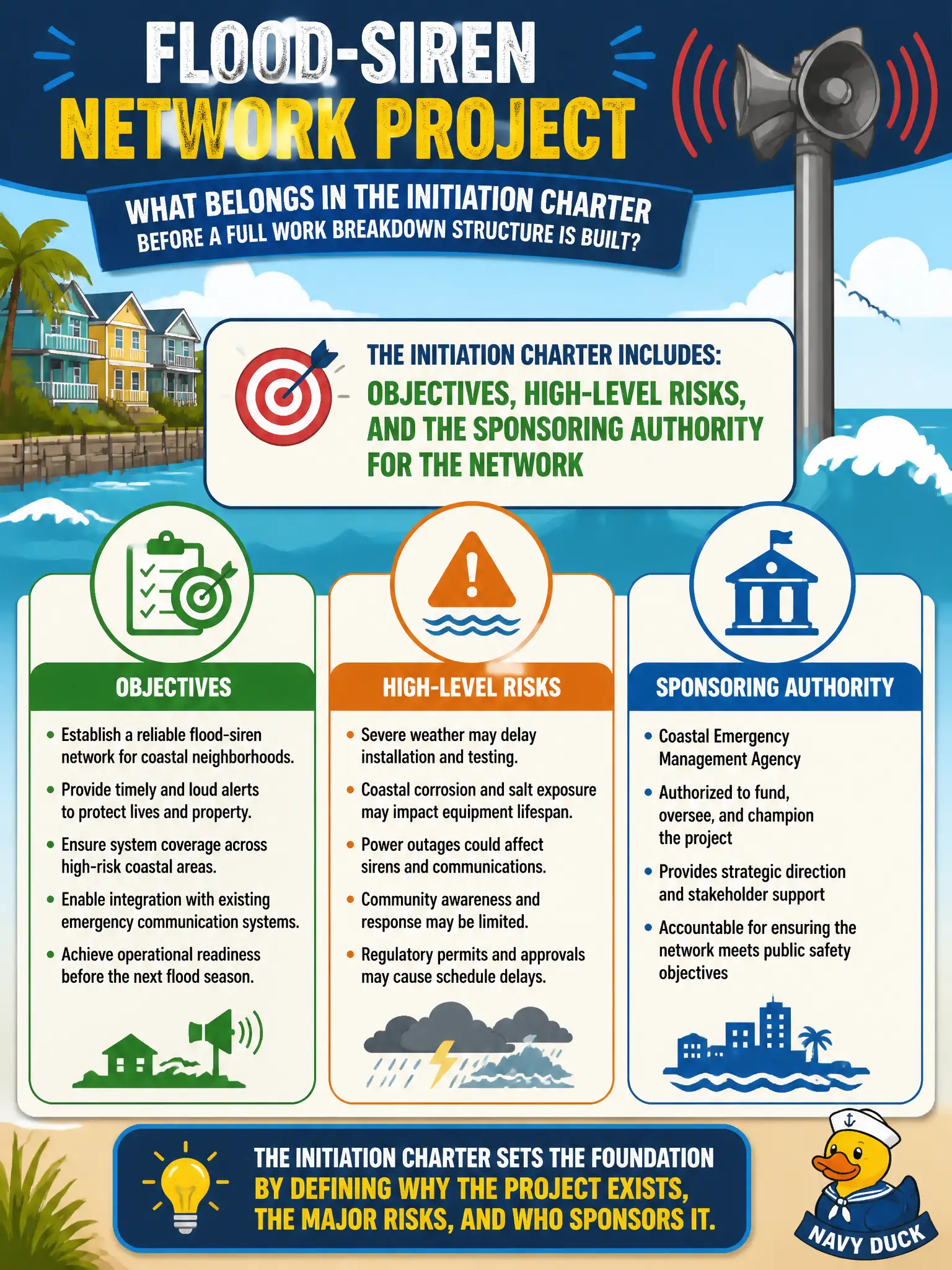 To Create an exciting colorful infographic that explains the concepts in the question: Question: A flood-siren network project is being initiated for coastal neighborhoods. What content belongs in the initiation charter before a full work breakdown structure is built? Correct Answer: Objectives, high-level risks, and the sponsoring authority for the network Put EVERY visible label in double quotes. No people. No A/B/C/D letters. In one of the four corners put a little "Navy Duck".