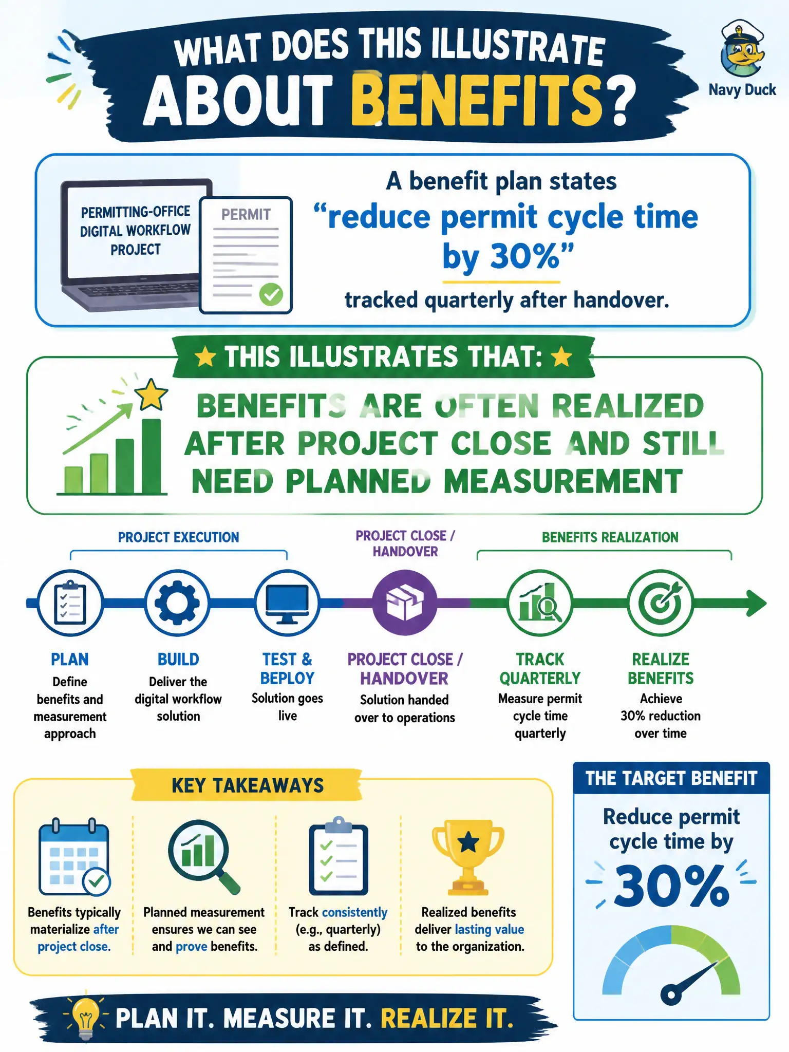 To Create an exciting colorful infographic that explains the concepts in the question: Question: A permitting-office digital workflow project includes a benefit plan stating “reduce permit cycle time by 30%,” tracked quarterly after handover. What does this illustrate about benefits? Correct Answer: Benefits are often realized after project close and still need planned measurement Put EVERY visible label in double quotes. No people. No A/B/C/D letters. In one of the four corners put a little "Navy Duck".
