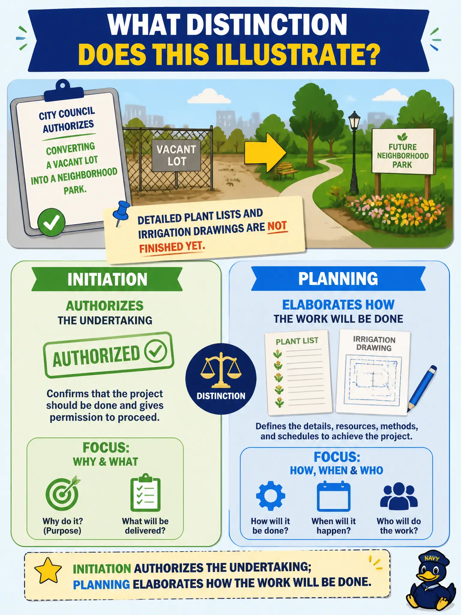 To Create an exciting colorful infographic that explains the concepts in the question: Question: City council authorizes converting a vacant lot into a neighborhood park. Detailed plant lists and irrigation drawings are not finished yet. What distinction does this illustrate? Correct Answer: Initiation authorizes the undertaking; planning elaborates how the work will be done Put EVERY visible label in double quotes. No people. No A/B/C/D letters. In one of the four corners put a little "Navy Duck".