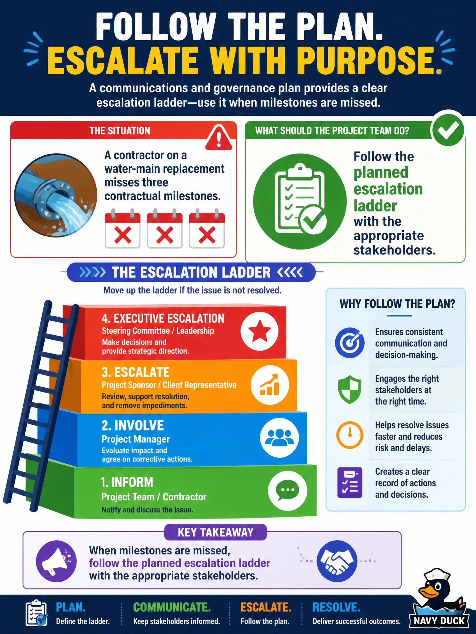 To Create an exciting colorful infographic that explains the concepts in the question: Question: A contractor on a water-main replacement misses three contractual milestones. The communications and governance plan defines an escalation ladder. What should the project team do? Correct Answer: Follow the planned escalation ladder with the appropriate stakeholders Put EVERY visible label in double quotes. No people. No A/B/C/D letters. In one of the four corners put a little "Navy Duck".