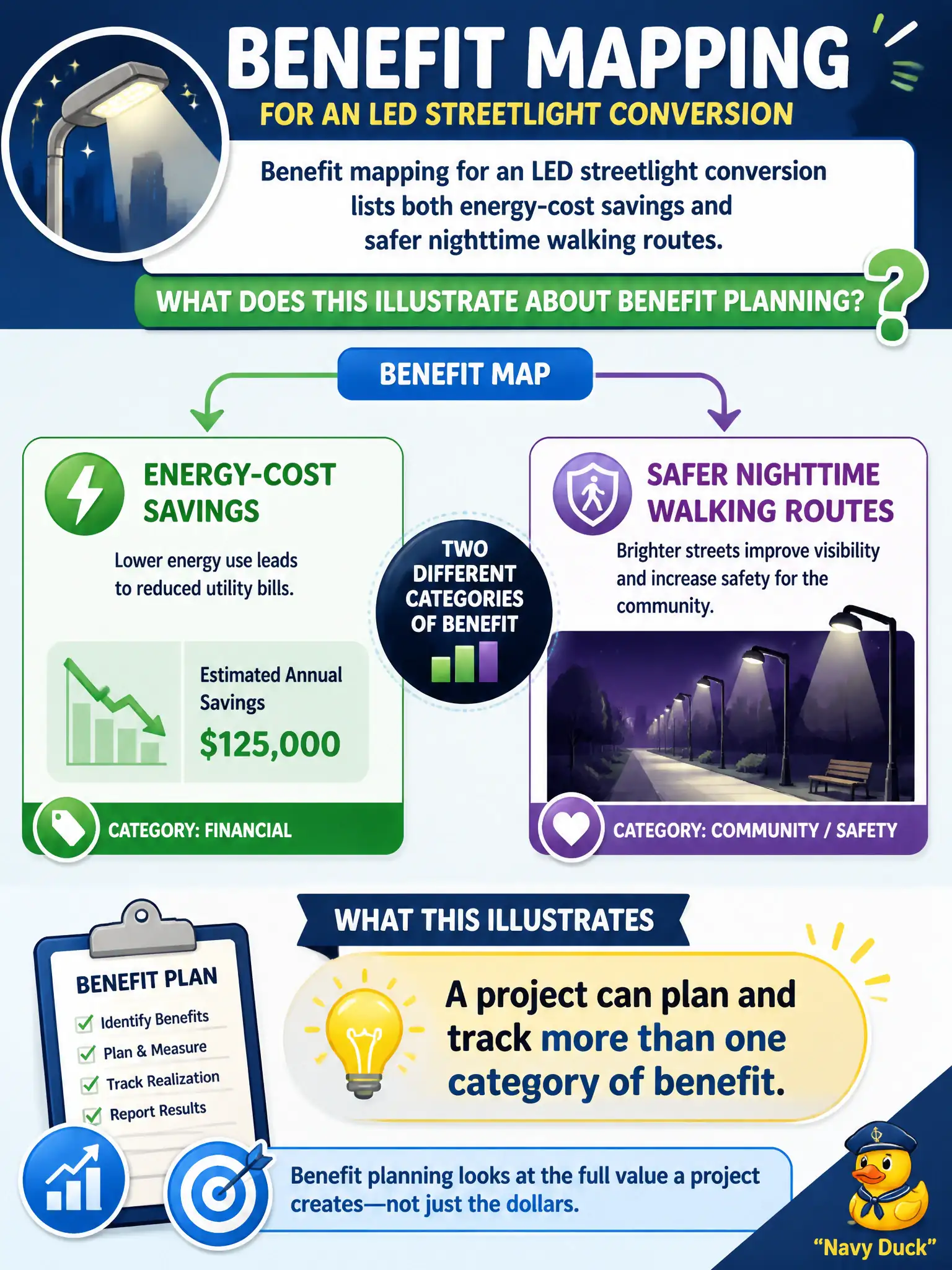 To Create an exciting colorful infographic that explains the concepts in the question: Question: Benefit mapping for an LED streetlight conversion lists both energy-cost savings and safer nighttime walking routes. What does this illustrate about benefit planning? Correct Answer: A project can plan and track more than one category of benefit Put EVERY visible label in double quotes. No people. No A/B/C/D letters. In one of the four corners put a little "Navy Duck".