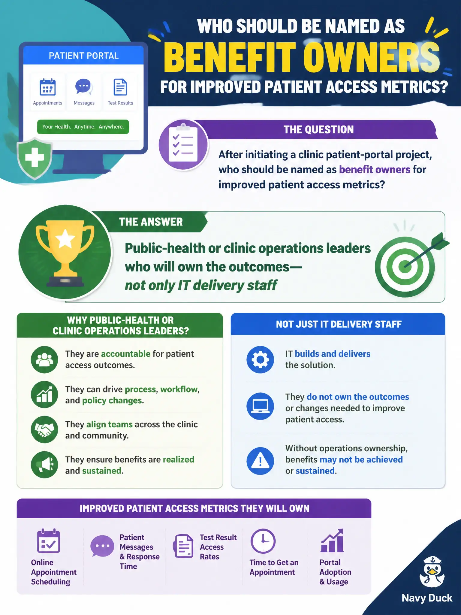 To Create an exciting colorful infographic that explains the concepts in the question: Question: After initiating a clinic patient-portal project, who should be named as benefit owners for improved patient access metrics? Correct Answer: Public-health or clinic operations leaders who will own the outcomes—not only IT delivery staff Put EVERY visible label in double quotes. No people. No A/B/C/D letters. In one of the four corners put a little "Navy Duck".