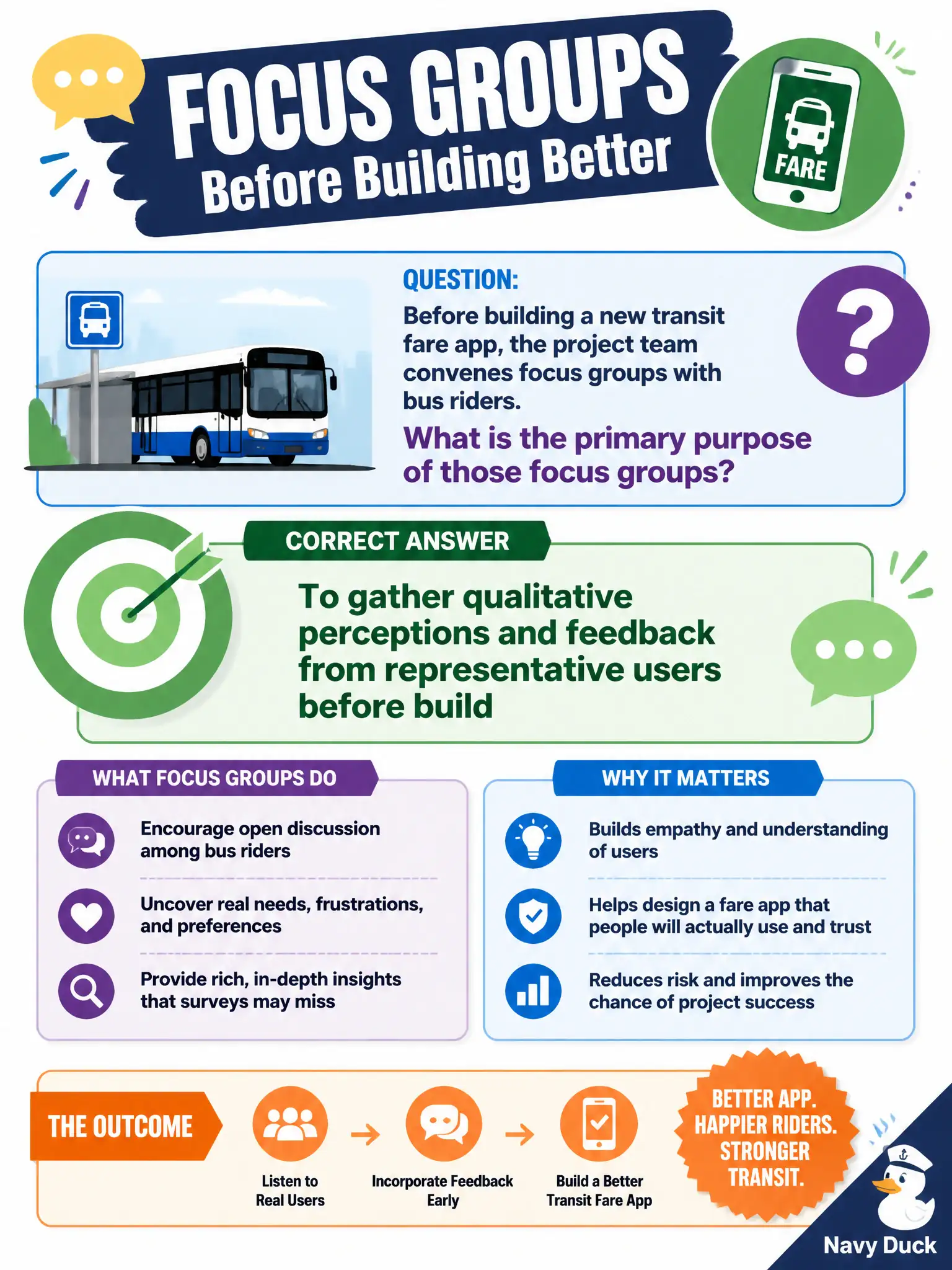 To Create an exciting colorful infographic that explains the concepts in the question: Question: Before building a new transit fare app, the project team convenes focus groups with bus riders. What is the primary purpose of those focus groups? Correct Answer: To gather qualitative perceptions and feedback from representative users before build Put EVERY visible label in double quotes. No people. No A/B/C/D letters. In one of the four corners put a little "Navy Duck".
