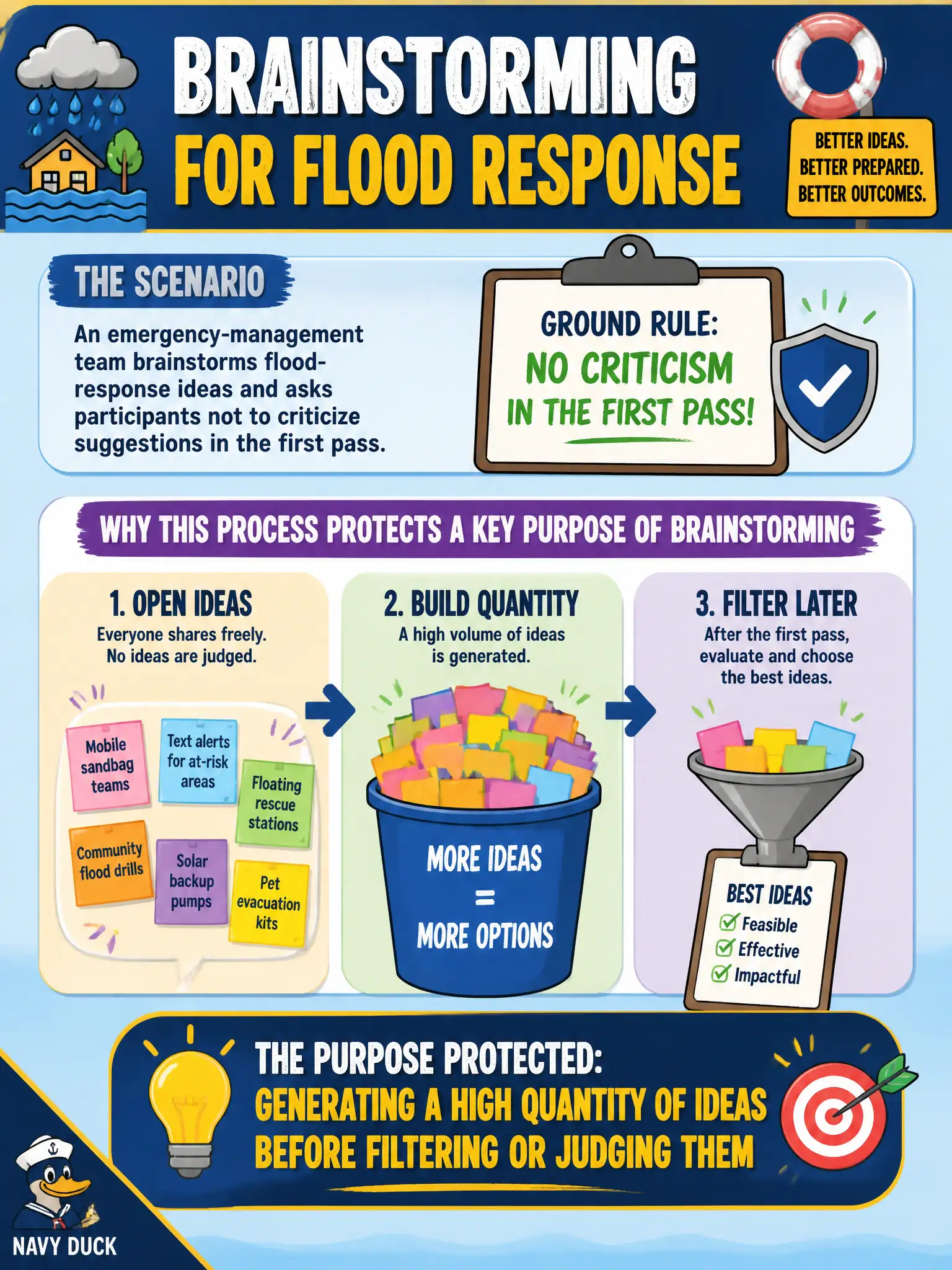 To Create an exciting colorful infographic that explains the concepts in the question: Question: An emergency-management team brainstorms flood-response ideas and asks participants not to criticize suggestions in the first pass. What purpose of brainstorming does this protect? Correct Answer: Generating a high quantity of ideas before filtering or judging them Put EVERY visible label in double quotes. No people. No A/B/C/D letters. In one of the four corners put a little "Navy Duck".