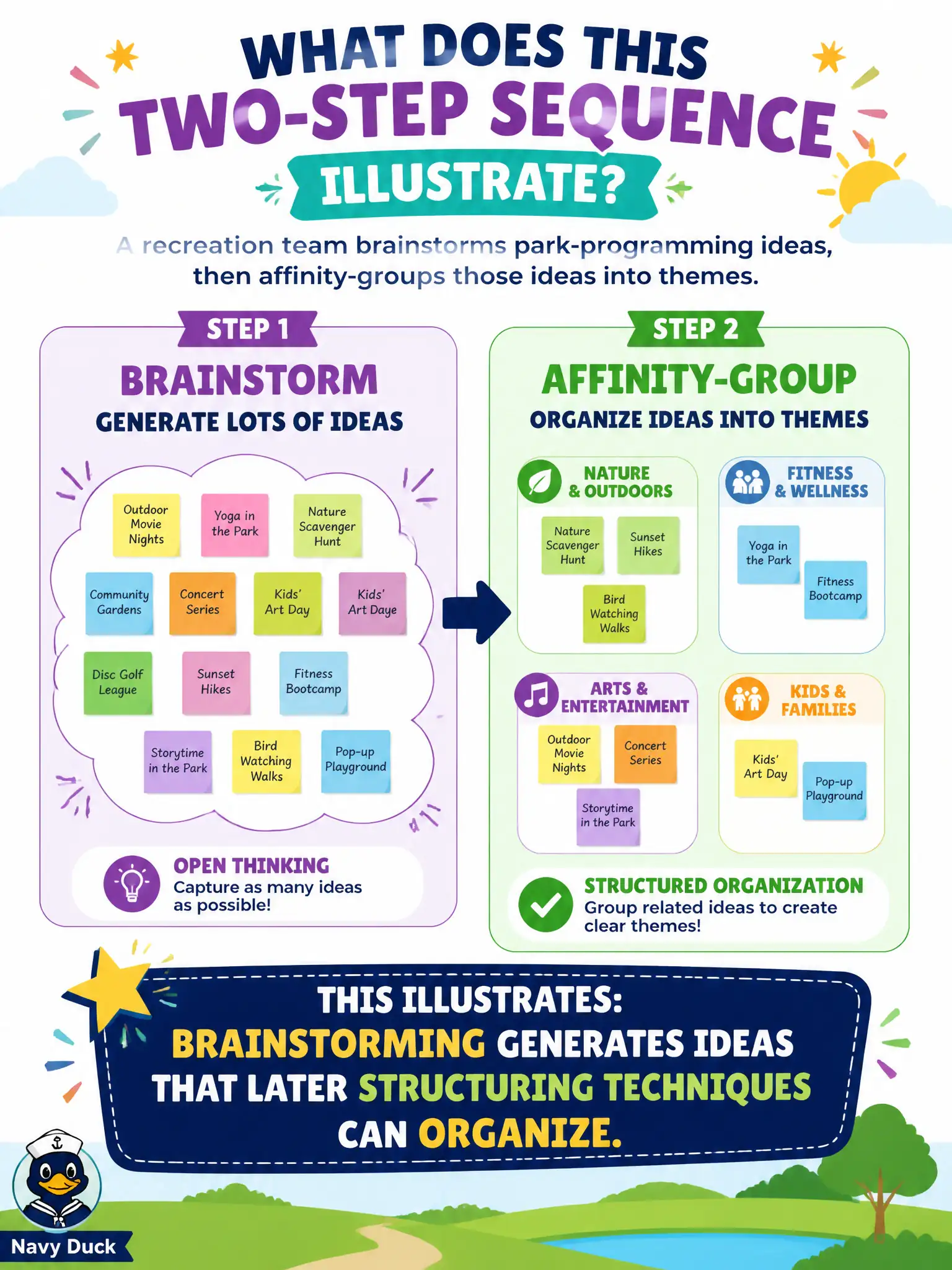To Create an exciting colorful infographic that explains the concepts in the question: Question: A recreation team brainstorms park-programming ideas, then affinity-groups those ideas into themes. What does this two-step sequence illustrate? Correct Answer: Brainstorming generates ideas that later structuring techniques can organize Put EVERY visible label in double quotes. No people. No A/B/C/D letters. In one of the four corners put a little "Navy Duck".