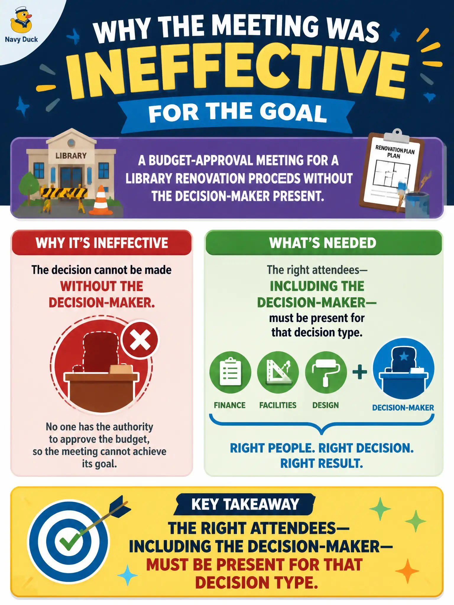 To Create an exciting colorful infographic that explains the concepts in the question: Question: A budget-approval meeting for a library renovation proceeds without the decision-maker present. Why is the meeting ineffective for that goal? Correct Answer: The right attendees—including the decision-maker—must be present for that decision type Put EVERY visible label in double quotes. No people. No A/B/C/D letters. In one of the four corners put a little "Navy Duck".