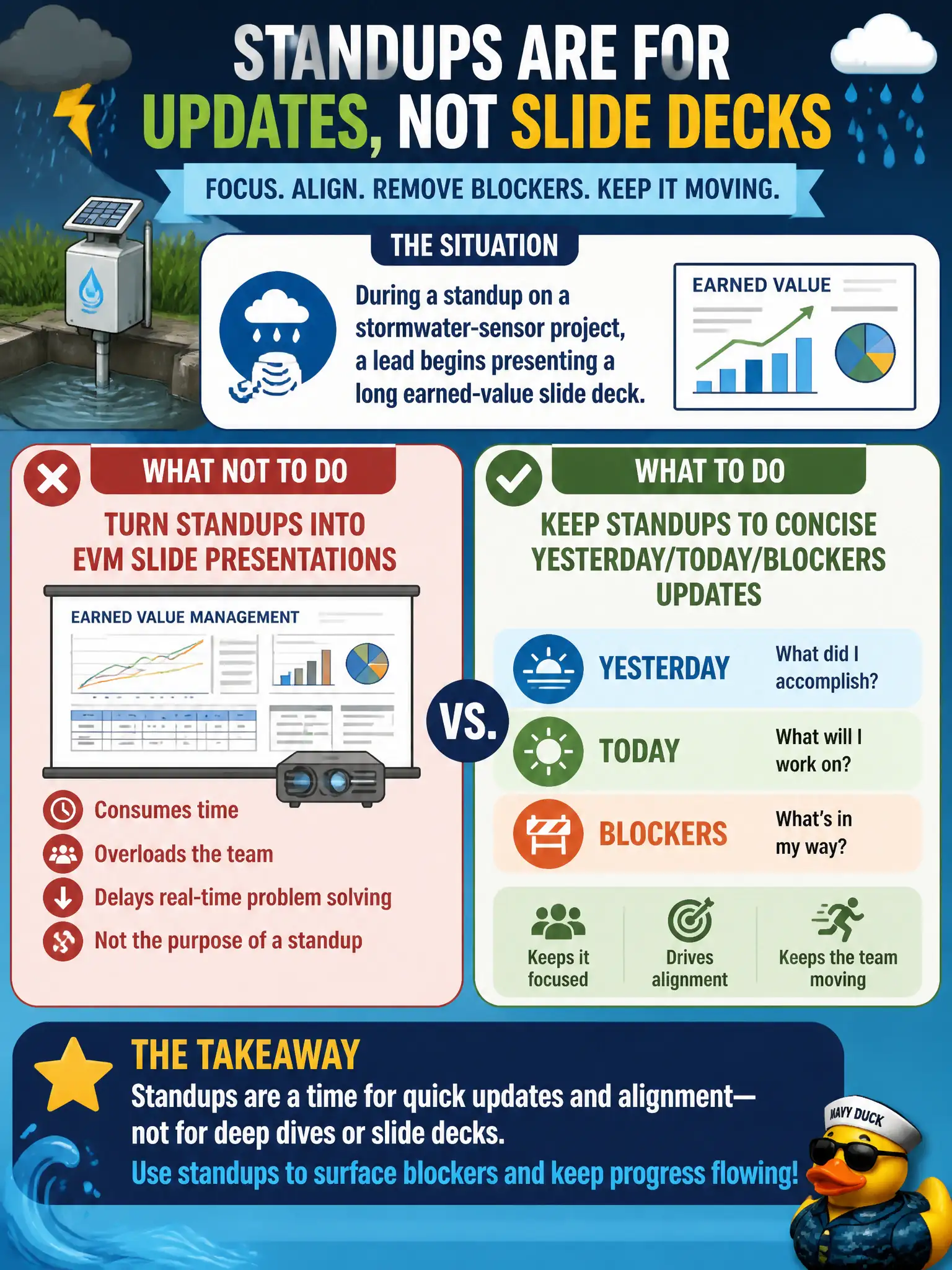 To Create an exciting colorful infographic that explains the concepts in the question: Question: During a standup on a stormwater-sensor project, a lead begins presenting a long earned-value slide deck. What format discipline should the team apply? Correct Answer: Keep standups to concise yesterday/today/blockers updates rather than EVM slide presentations Put EVERY visible label in double quotes. No people. No A/B/C/D letters. In one of the four corners put a little "Navy Duck".