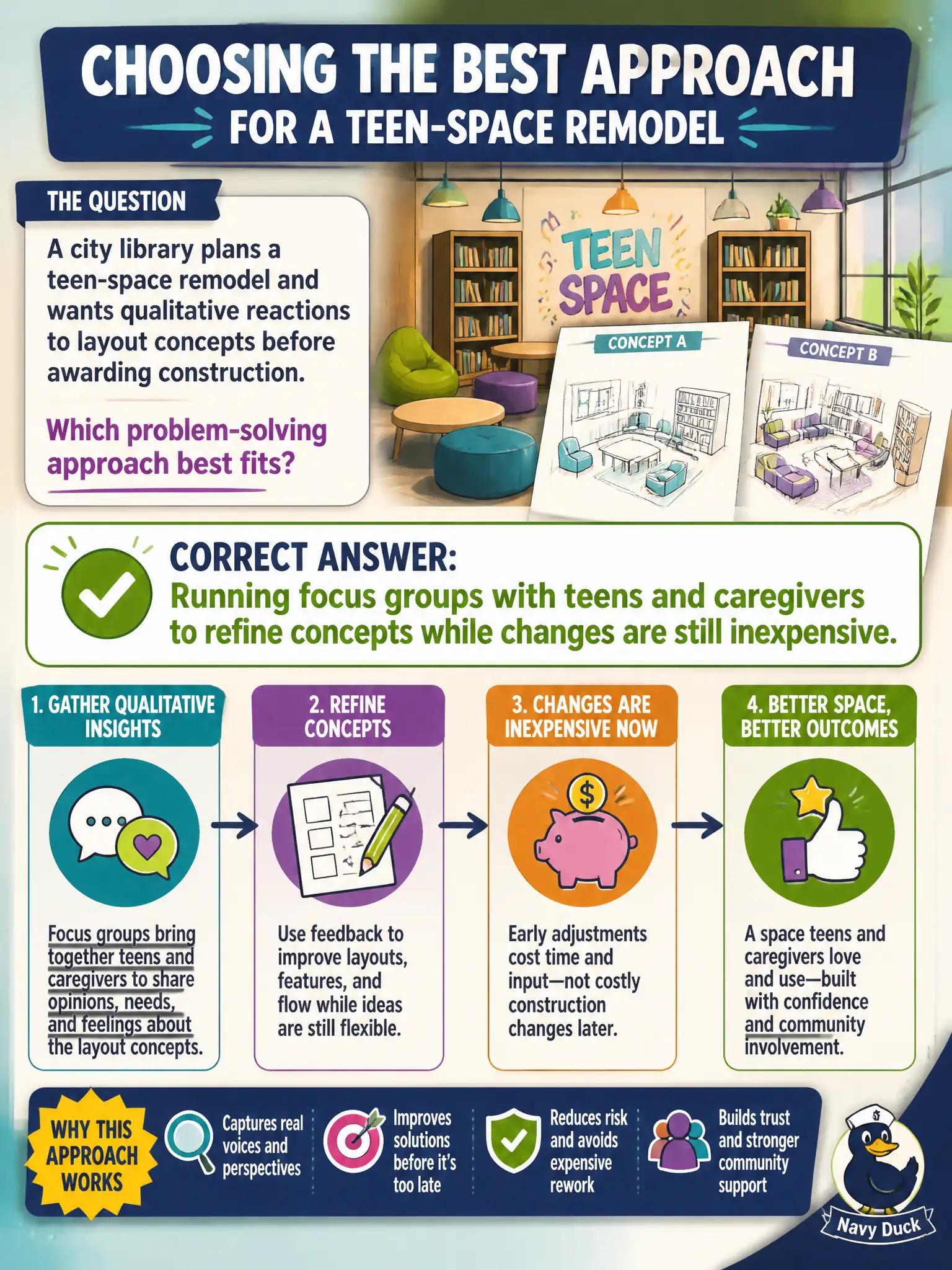 To Create an exciting colorful infographic that explains the concepts in the question: Question: A city library plans a teen-space remodel and wants qualitative reactions to layout concepts before awarding construction. Which problem-solving approach best fits? Correct Answer: Running focus groups with teens and caregivers to refine concepts while changes are still inexpensive. Put EVERY visible label in double quotes. No people. No A/B/C/D letters. In one of the four corners put a little "Navy Duck".