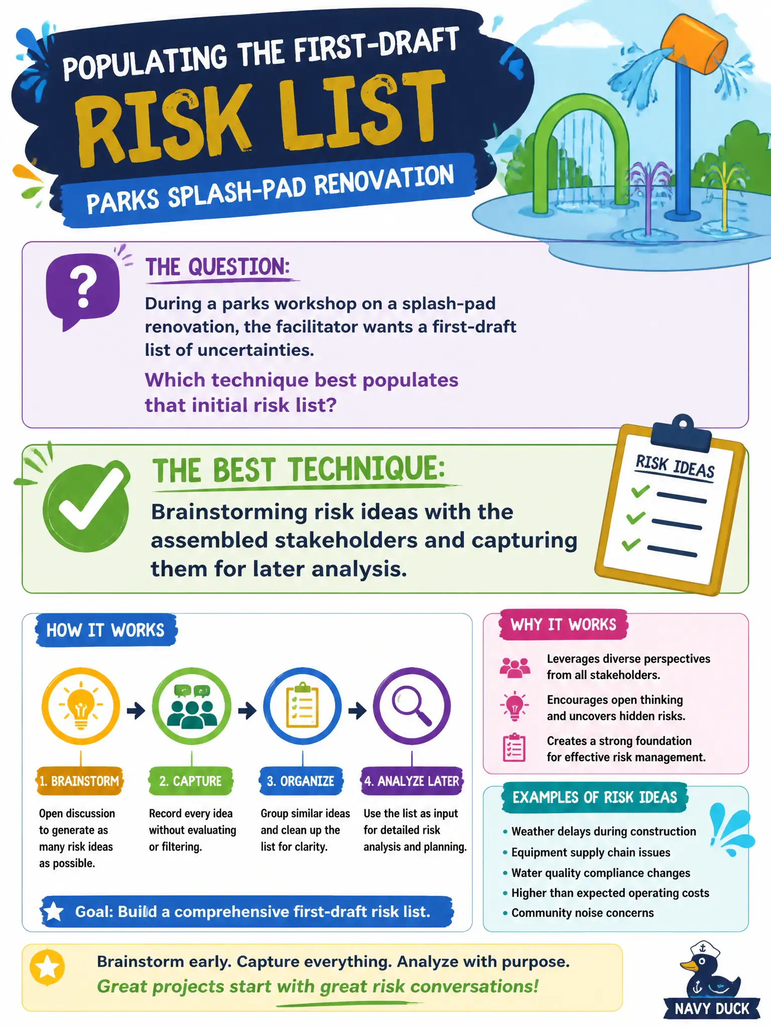 To Create an exciting colorful infographic that explains the concepts in the question: Question: During a parks workshop on a splash-pad renovation, the facilitator wants a first-draft list of uncertainties. Which technique best populates that initial risk list? Correct Answer: Brainstorming risk ideas with the assembled stakeholders and capturing them for later analysis. Put EVERY visible label in double quotes. No people. No A/B/C/D letters. In one of the four corners put a little "Navy Duck".