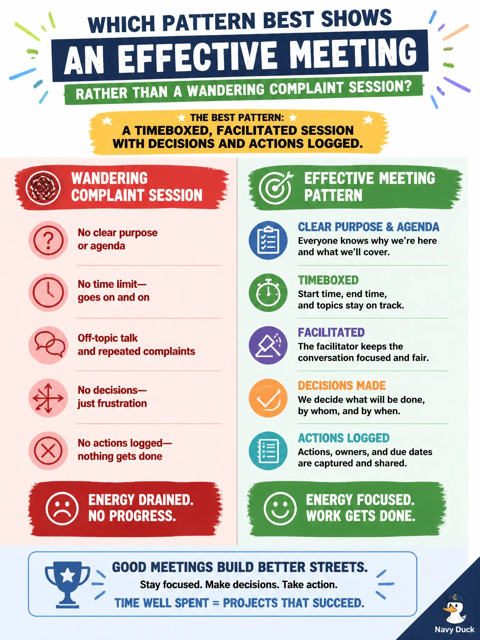 To Create an exciting colorful infographic that explains the concepts in the question: Question: A municipal project coordinator compares two meetings on a streetscape job. Which pattern best shows an effective meeting rather than a wandering complaint session? Correct Answer: A timeboxed, facilitated session with decisions and actions logged. Put EVERY visible label in double quotes. No people. No A/B/C/D letters. In one of the four corners put a little "Navy Duck".