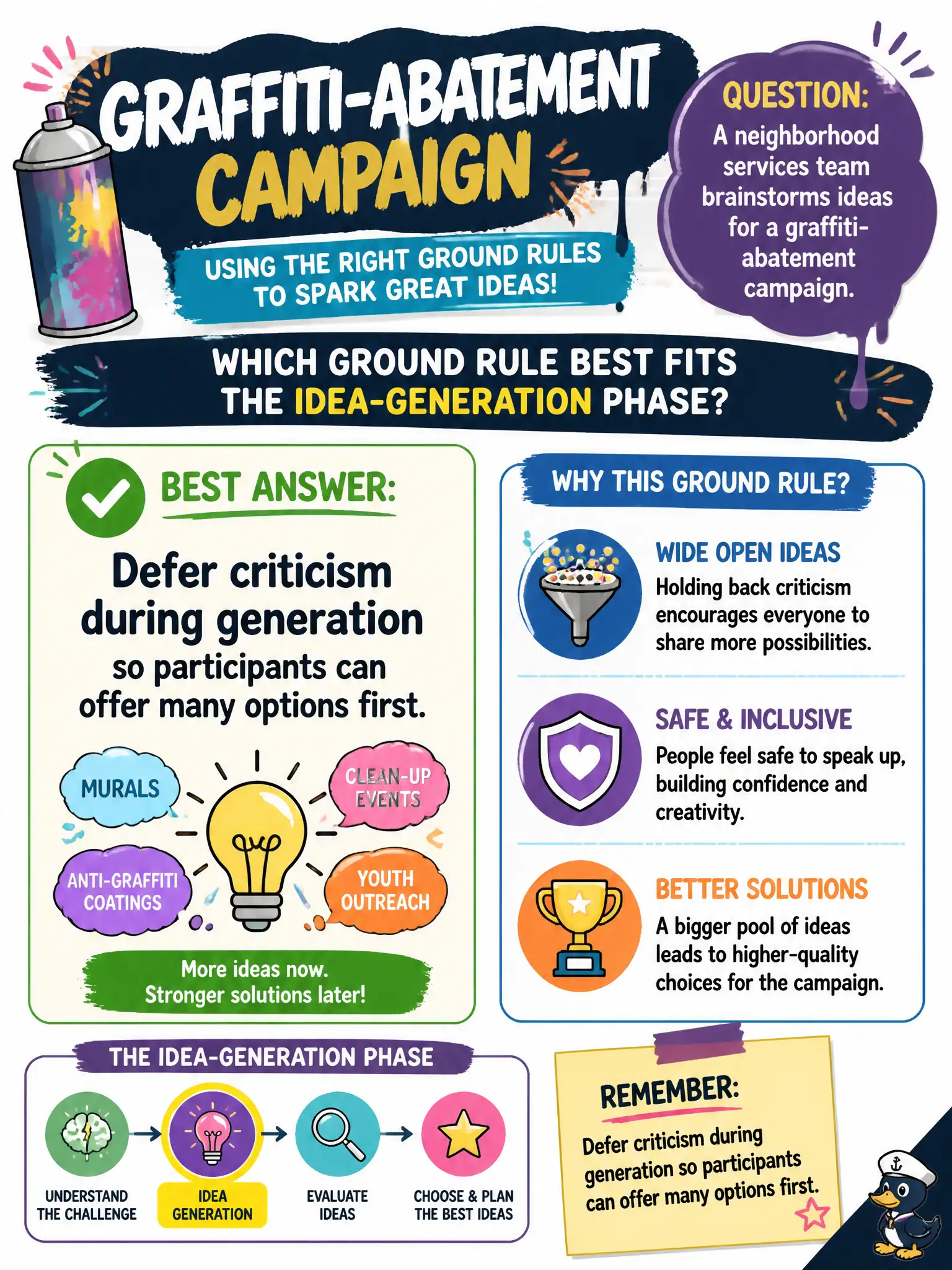 To Create an exciting colorful infographic that explains the concepts in the question: Question: A neighborhood services team brainstorms ideas for a graffiti-abatement campaign. Which ground rule best fits the idea-generation phase? Correct Answer: Defer criticism during generation so participants can offer many options first. Put EVERY visible label in double quotes. No people. No A/B/C/D letters. In one of the four corners put a little "Navy Duck".