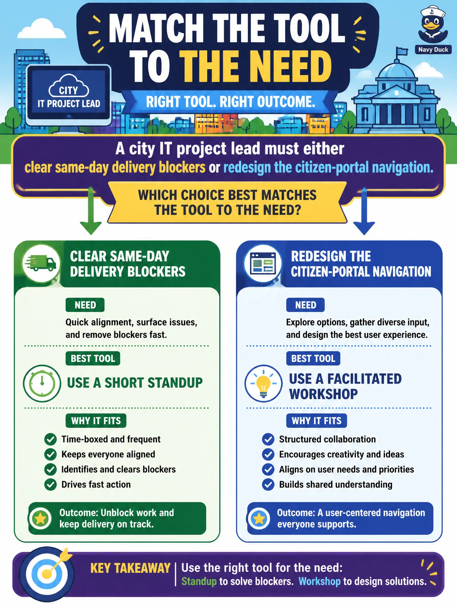 To Create an exciting colorful infographic that explains the concepts in the question: Question: A city IT project lead must either clear same-day delivery blockers or redesign the citizen-portal navigation. Which choice best matches the tool to the need? Correct Answer: Use a short standup for the blocker check and a facilitated workshop for the navigation redesign. Put EVERY visible label in double quotes. No people. No A/B/C/D letters. In one of the four corners put a little "Navy Duck".