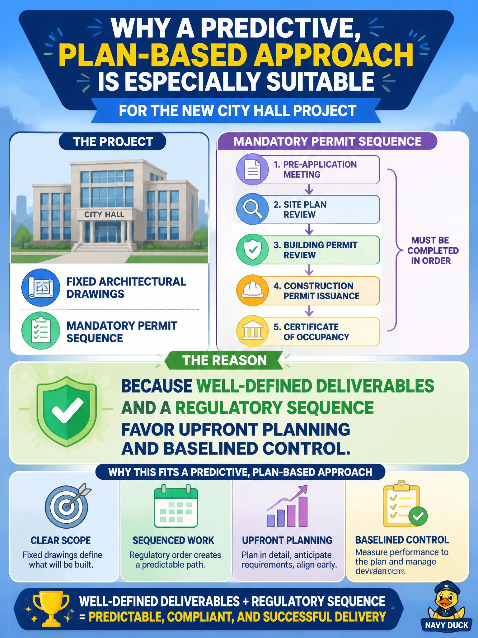 To Create an exciting colorful infographic that explains the concepts in the question: Question: A new city hall structure has fixed architectural drawings and a mandatory permit sequence. Why is a predictive, plan-based approach especially suitable? Correct Answer: Because well-defined deliverables and a regulatory sequence favor upfront planning and baselined control. Put EVERY visible label in double quotes. No people. No A/B/C/D letters. In one of the four corners put a little "Navy Duck".