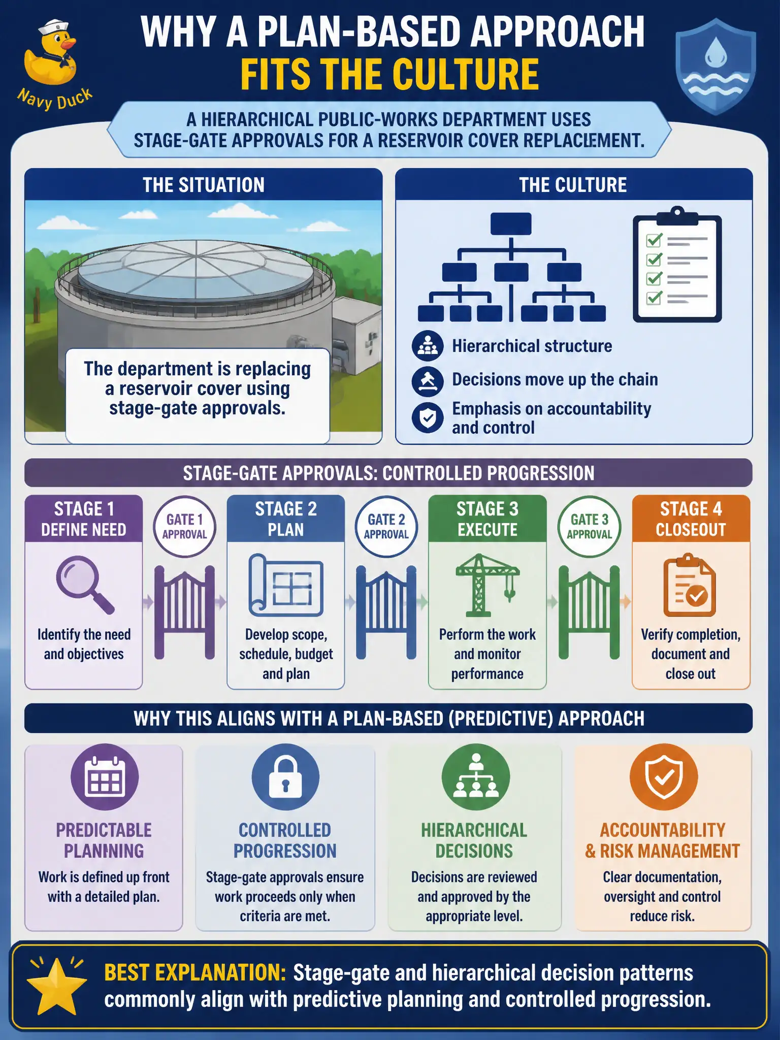 To Create an exciting colorful infographic that explains the concepts in the question: Question: A hierarchical public-works department uses stage-gate approvals for a reservoir cover replacement. Which statement best explains why a plan-based approach fits the culture? Correct Answer: Stage-gate and hierarchical decision patterns commonly align with predictive planning and controlled progression. Put EVERY visible label in double quotes. No people. No A/B/C/D letters. In one of the four corners put a little "Navy Duck".