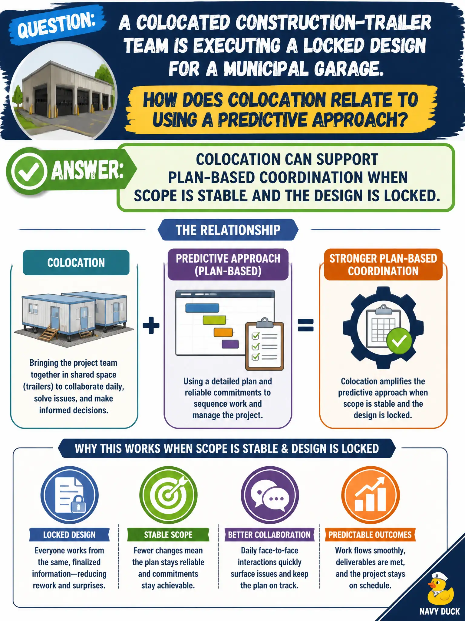 To Create an exciting colorful infographic that explains the concepts in the question: Question: A colocated construction-trailer team is executing a locked design for a municipal garage. How does colocation relate to using a predictive approach? Correct Answer: Colocation can support plan-based coordination when scope is stable and the design is locked. Put EVERY visible label in double quotes. No people. No A/B/C/D letters. In one of the four corners put a little "Navy Duck".