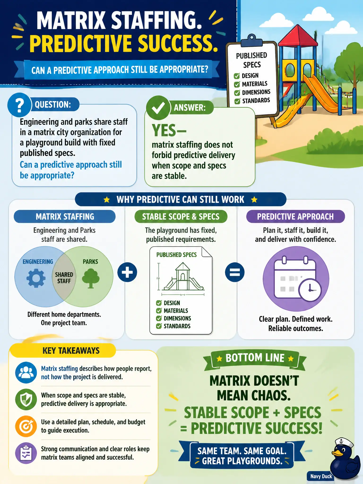 To Create an exciting colorful infographic that explains the concepts in the question: Question: Engineering and parks share staff in a matrix city organization for a playground build with fixed published specs. Can a predictive approach still be appropriate? Correct Answer: Yes—matrix staffing does not forbid predictive delivery when scope and specs are stable. Put EVERY visible label in double quotes. No people. No A/B/C/D letters. In one of the four corners put a little "Navy Duck".