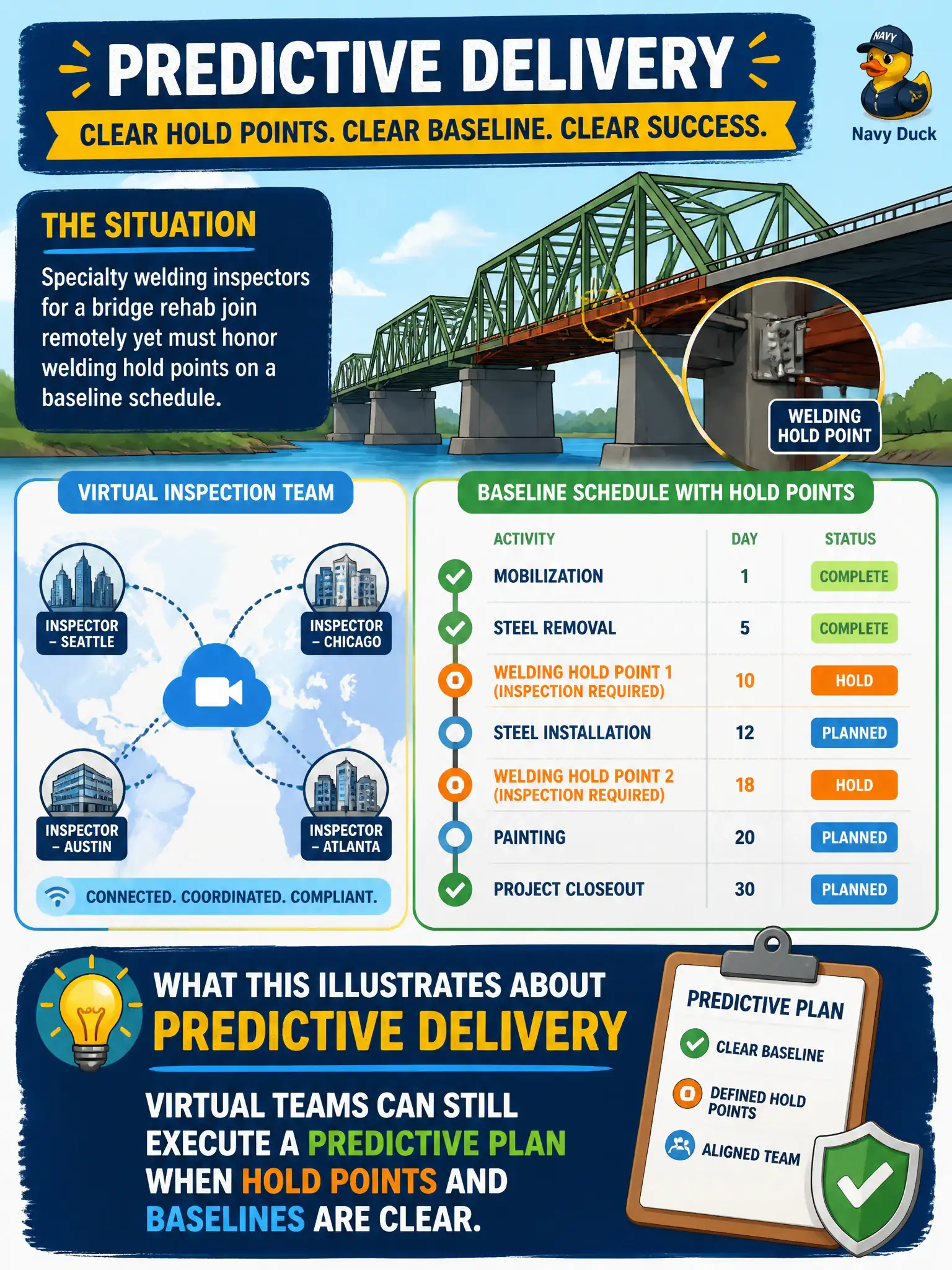 To Create an exciting colorful infographic that explains the concepts in the question: Question: Specialty welding inspectors for a bridge rehab join remotely yet must honor welding hold points on a baseline schedule. What does this illustrate about predictive delivery? Correct Answer: Virtual teams can still execute a predictive plan when hold points and baselines are clear. Put EVERY visible label in double quotes. No people. No A/B/C/D letters. In one of the four corners put a little "Navy Duck".
