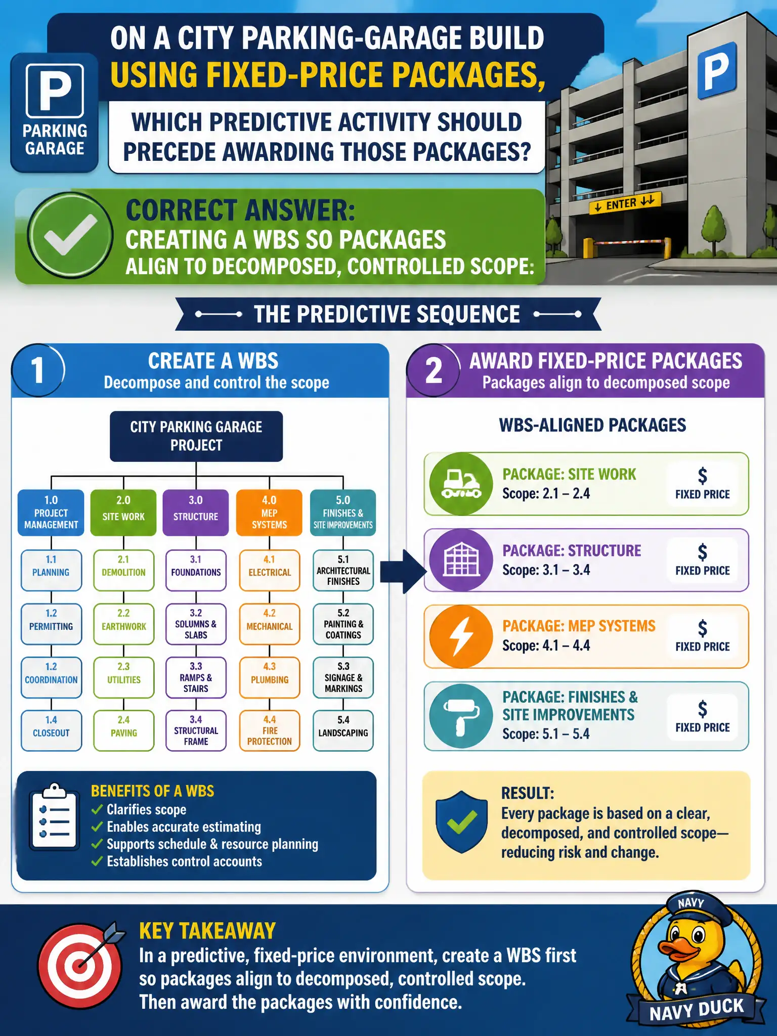 To Create an exciting colorful infographic that explains the concepts in the question: Question: On a city parking-garage build using fixed-price packages, which predictive activity should precede awarding those packages? Correct Answer: Creating a WBS so packages align to decomposed, controlled scope. Put EVERY visible label in double quotes. No people. No A/B/C/D letters. In one of the four corners put a little "Navy Duck".