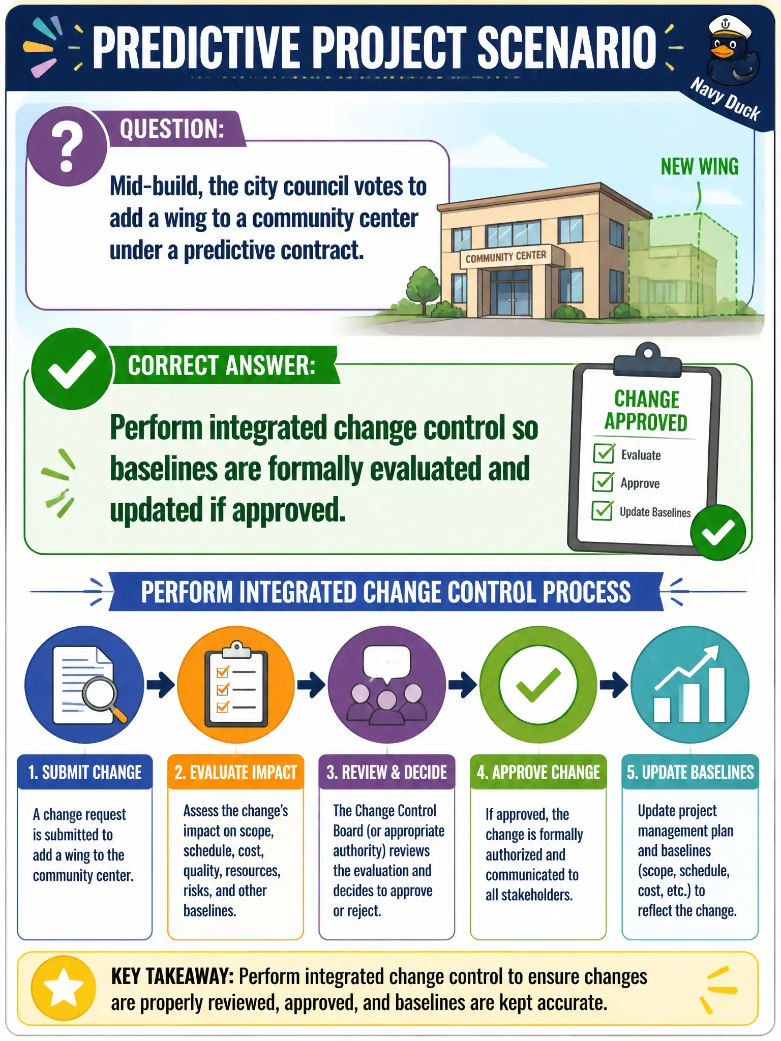 To Create an exciting colorful infographic that explains the concepts in the question: Question: Mid-build, the city council votes to add a wing to a community center under a predictive contract. Which process activity best fits? Correct Answer: Perform integrated change control so baselines are formally evaluated and updated if approved. Put EVERY visible label in double quotes. No people. No A/B/C/D letters. In one of the four corners put a little "Navy Duck".