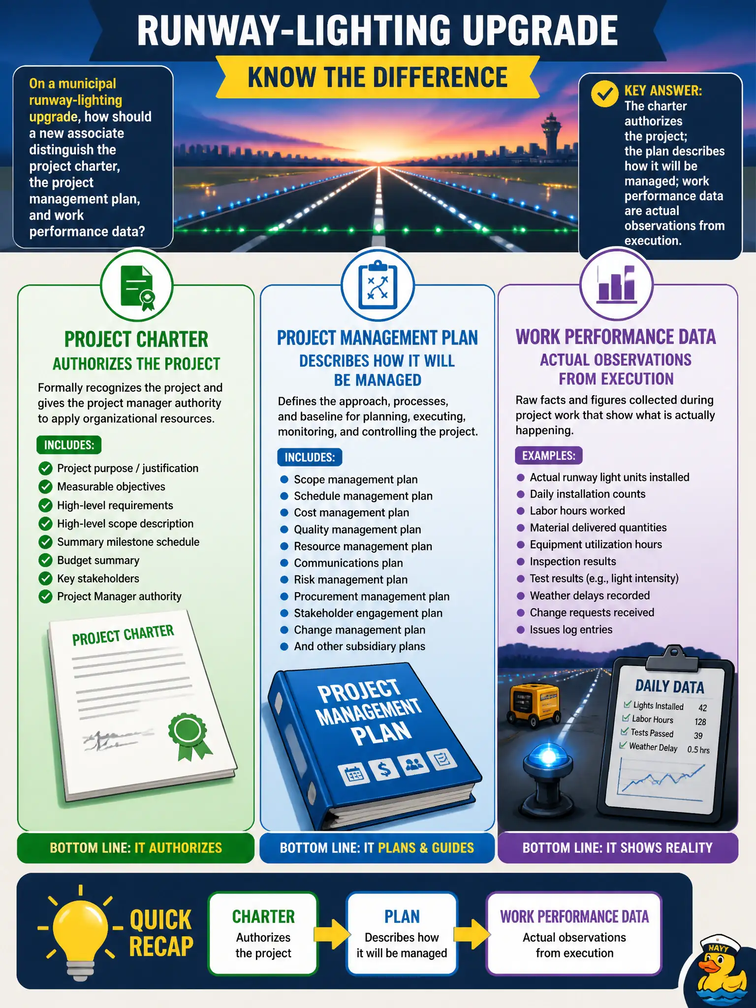 To Create an exciting colorful infographic that explains the concepts in the question: Question: On a municipal runway-lighting upgrade, how should a new associate distinguish the project charter, the project management plan, and work performance data? Correct Answer: The charter authorizes the project; the plan describes how it will be managed; work performance data are actual observations from execution. Put EVERY visible label in double quotes. No people. No A/B/C/D letters. In one of the four corners put a little "Navy Duck".