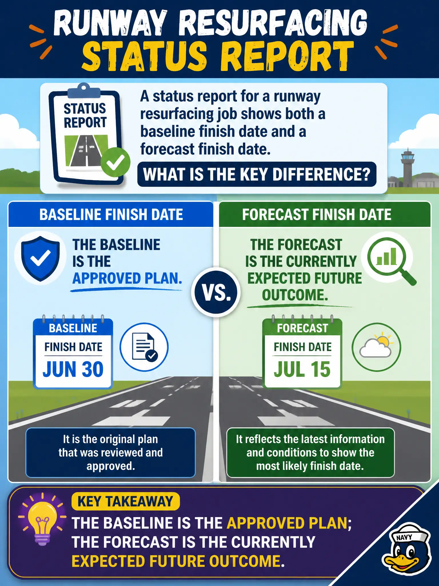 To Create an exciting colorful infographic that explains the concepts in the question: Question: A status report for a runway resurfacing job shows both a baseline finish date and a forecast finish date. What is the key difference? Correct Answer: The baseline is the approved plan; the forecast is the currently expected future outcome. Put EVERY visible label in double quotes. No people. No A/B/C/D letters. In one of the four corners put a little "Navy Duck".