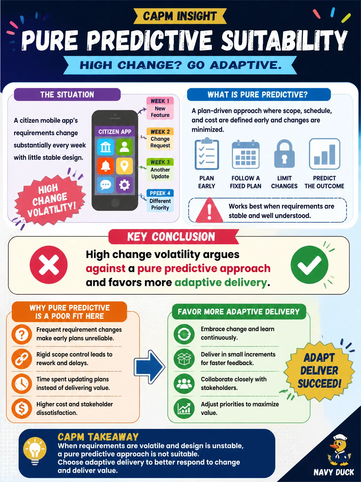 To Create an exciting colorful infographic that explains the concepts in the question: Question: A citizen mobile app’s requirements change substantially every week with little stable design. What should a CAPM-level practitioner conclude about pure predictive suitability? Correct Answer: High change volatility argues against a pure predictive approach and favors more adaptive delivery. Put EVERY visible label in double quotes. No people. No A/B/C/D letters. In one of the four corners put a little "Navy Duck".