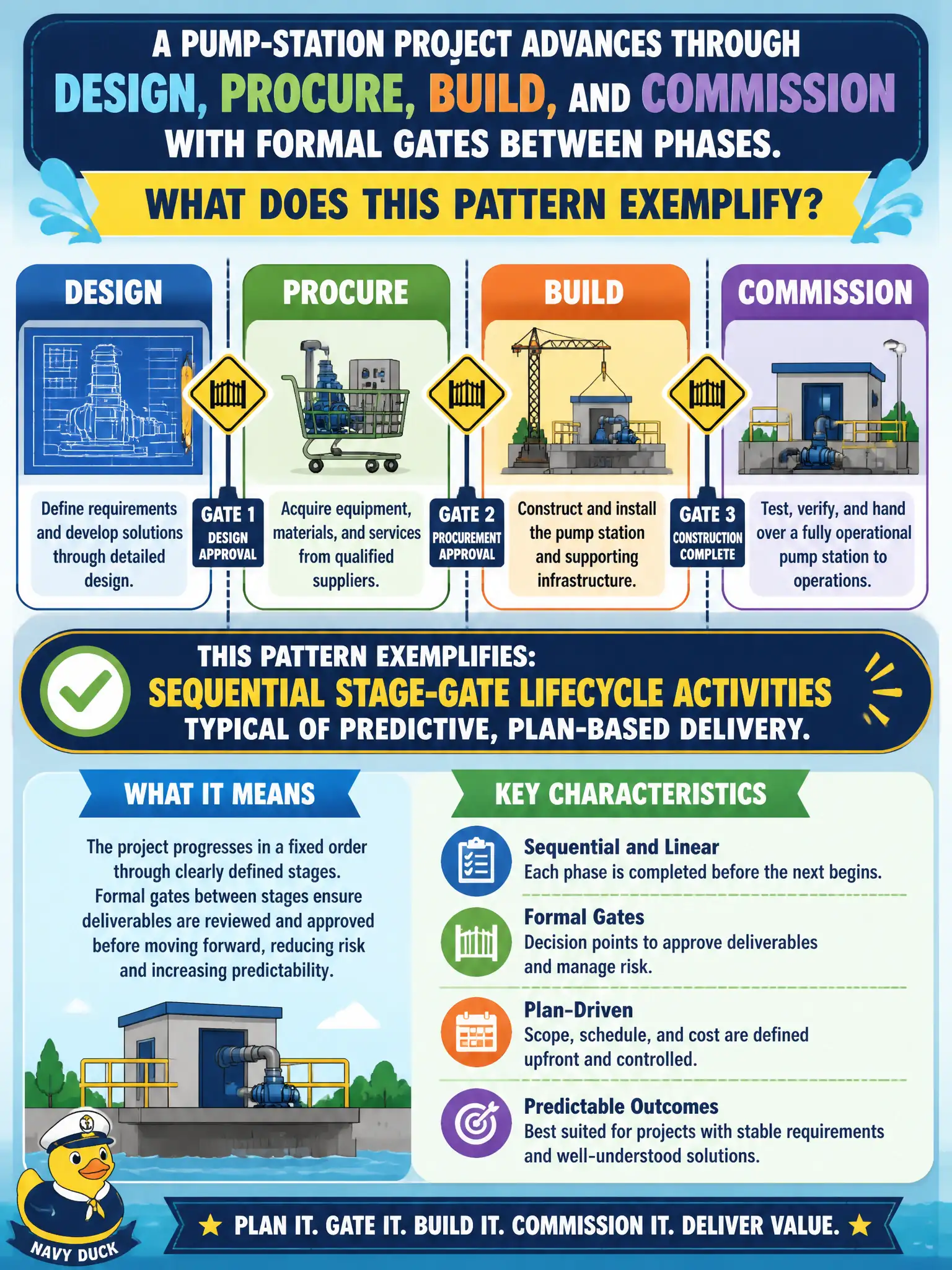 To Create an exciting colorful infographic that explains the concepts in the question: Question: A pump-station project advances through design, procure, build, and commission with formal gates between phases. What does this pattern exemplify? Correct Answer: Sequential stage-gate lifecycle activities typical of predictive, plan-based delivery. Put EVERY visible label in double quotes. No people. No A/B/C/D letters. In one of the four corners put a little "Navy Duck".