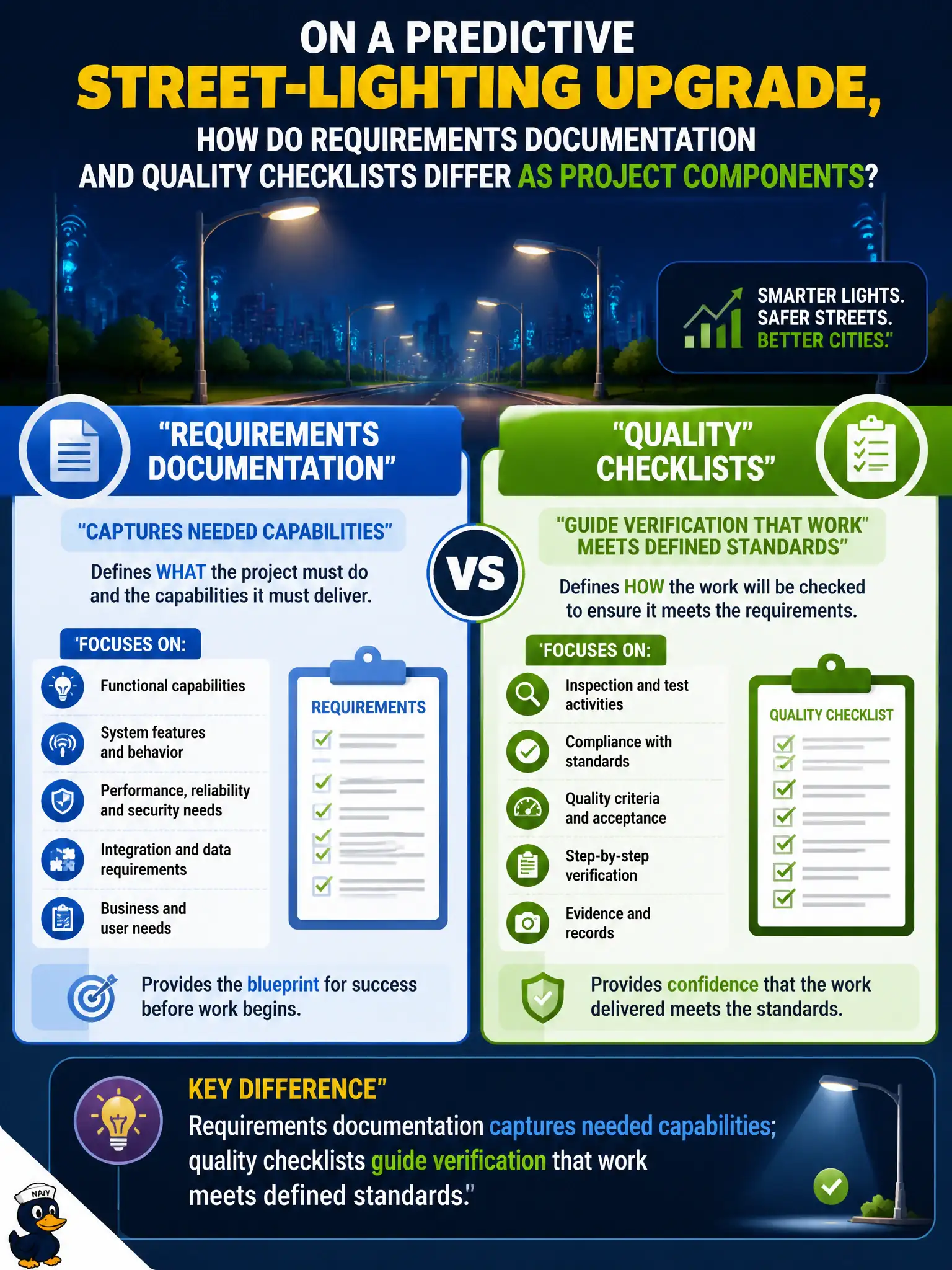 To Create an exciting colorful infographic that explains the concepts in the question: Question: On a predictive street-lighting upgrade, how do requirements documentation and quality checklists differ as project components? Correct Answer: Requirements documentation captures needed capabilities; quality checklists guide verification that work meets defined standards. Put EVERY visible label in double quotes. No people. No A/B/C/D letters. In one of the four corners put a little "Navy Duck".