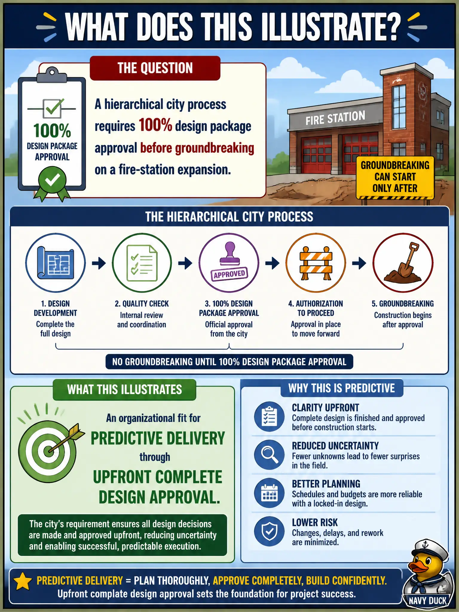 To Create an exciting colorful infographic that explains the concepts in the question: Question: A hierarchical city process requires 100% design package approval before groundbreaking on a fire-station expansion. What does this illustrate? Correct Answer: An organizational fit for predictive delivery through upfront complete design approval. Put EVERY visible label in double quotes. No people. No A/B/C/D letters. In one of the four corners put a little "Navy Duck".
