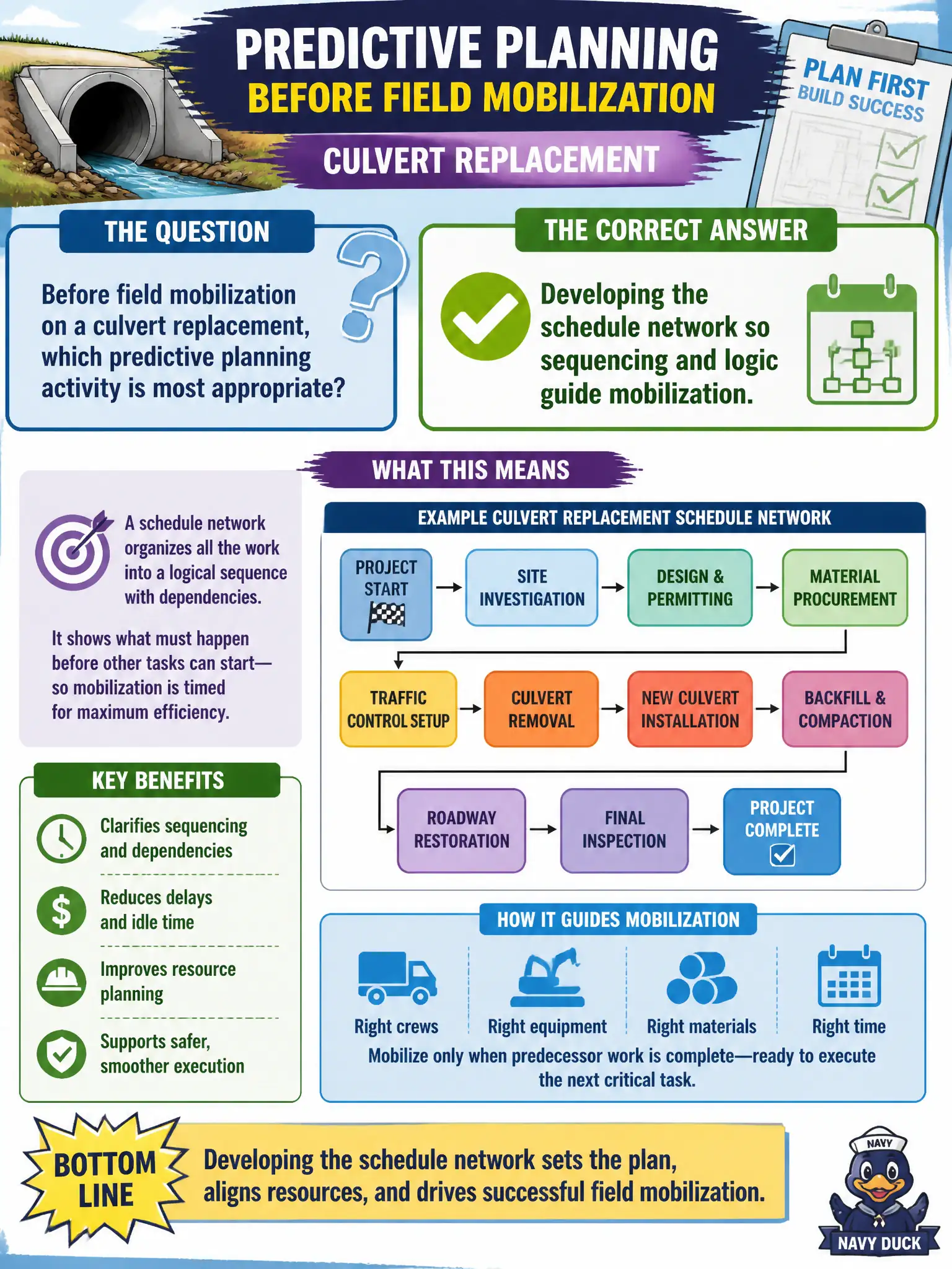 To Create an exciting colorful infographic that explains the concepts in the question: Question: Before field mobilization on a culvert replacement, which predictive planning activity is most appropriate? Correct Answer: Developing the schedule network so sequencing and logic guide mobilization. Put EVERY visible label in double quotes. No people. No A/B/C/D letters. In one of the four corners put a little "Navy Duck".