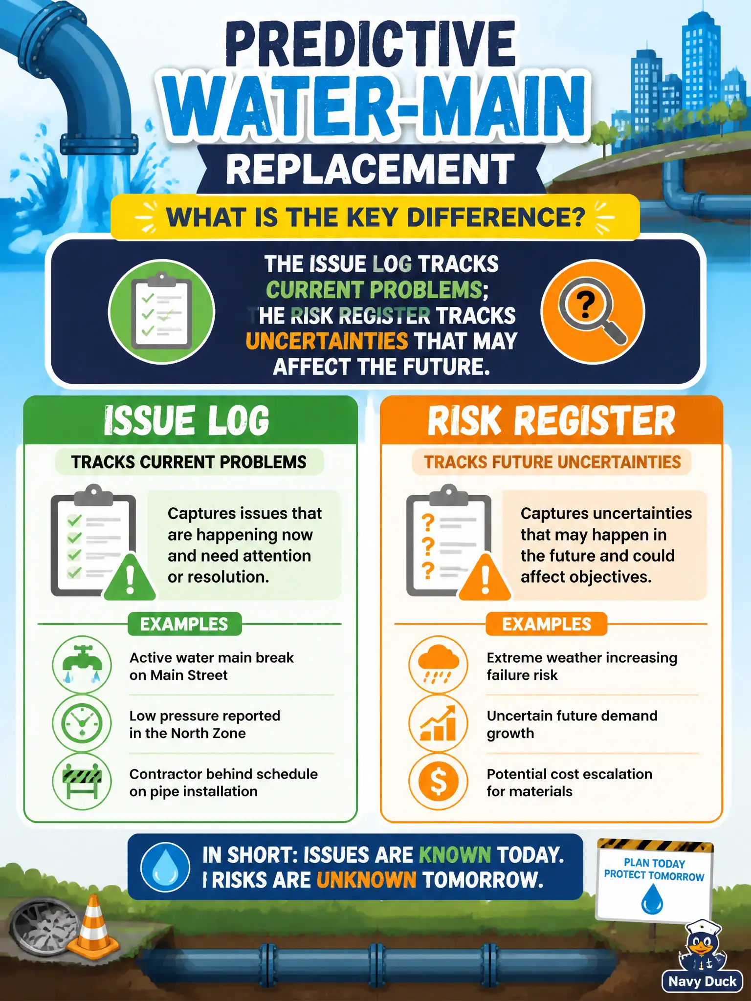 To Create an exciting colorful infographic that explains the concepts in the question: Question: On a predictive water-main replacement, what is the key difference between the issue log and the risk register? Correct Answer: The issue log tracks current problems; the risk register tracks uncertainties that may affect the future. Put EVERY visible label in double quotes. No people. No A/B/C/D letters. In one of the four corners put a little "Navy Duck".