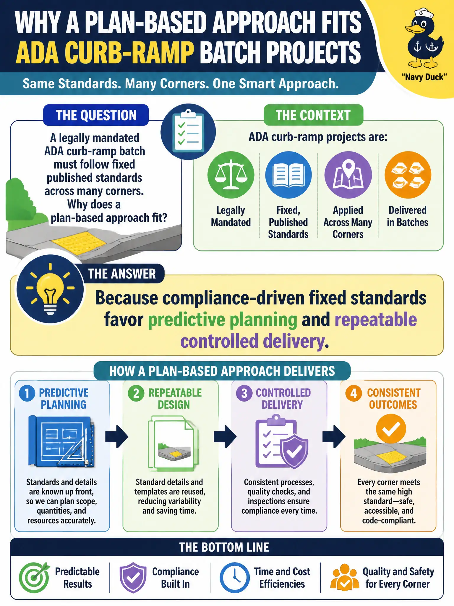 To Create an exciting colorful infographic that explains the concepts in the question: Question: A legally mandated ADA curb-ramp batch must follow fixed published standards across many corners. Why does a plan-based approach fit? Correct Answer: Because compliance-driven fixed standards favor predictive planning and repeatable controlled delivery. Put EVERY visible label in double quotes. No people. No A/B/C/D letters. In one of the four corners put a little "Navy Duck".